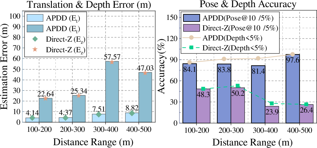 Figure 8: Performance comparison between APDD and Direct-Z across different target distance ranges. The left subplot shows the translation and depth errors in each distance range, and the right subplot presents the corresponding proportions of samples satisfying Depth<5\% and Pose@10°/5%.