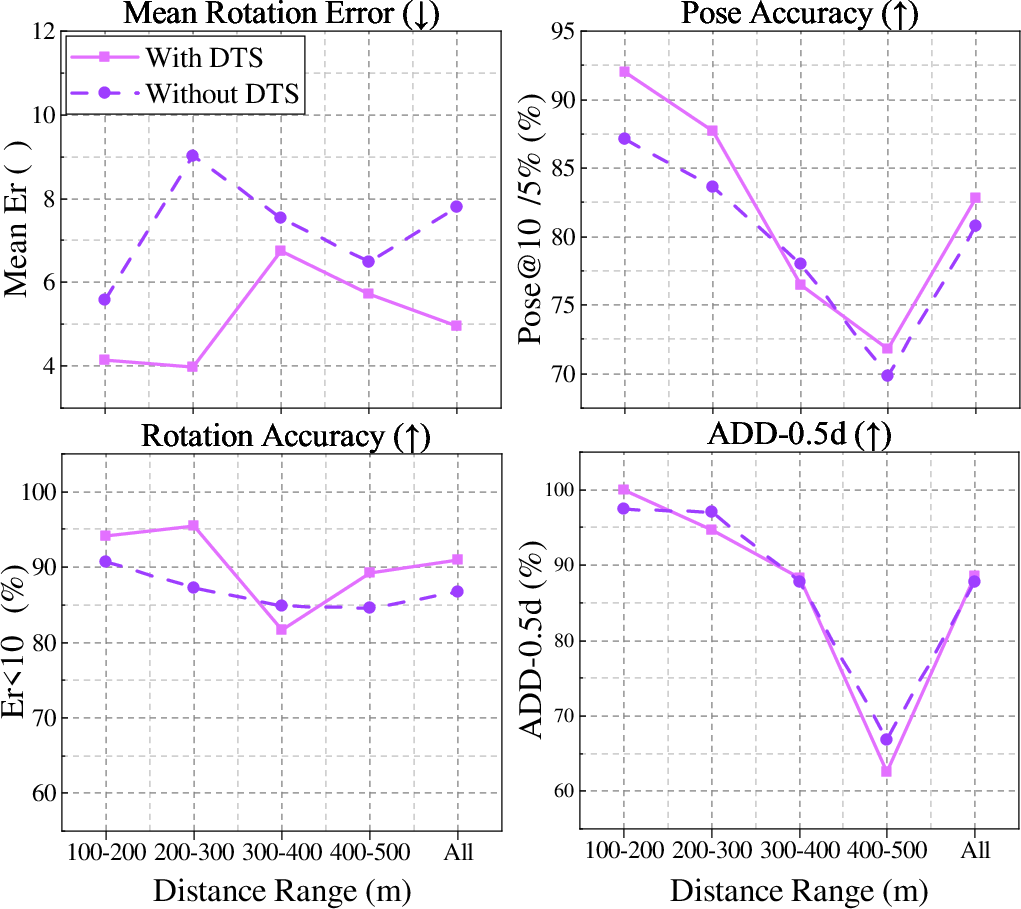 Figure 7: The ablation results of DTS across different range intervals. DTS improves rotation estimation and overall pose accuracy, validating the effectiveness of topological context for long-range pose estimation.