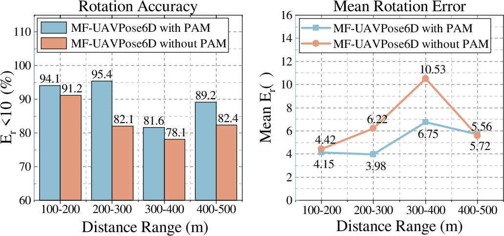 Figure 6: The left subplot shows the proportion of samples with E_r<10^\circ across distance ranges, while the right subplot presents the corresponding mean rotation error.
