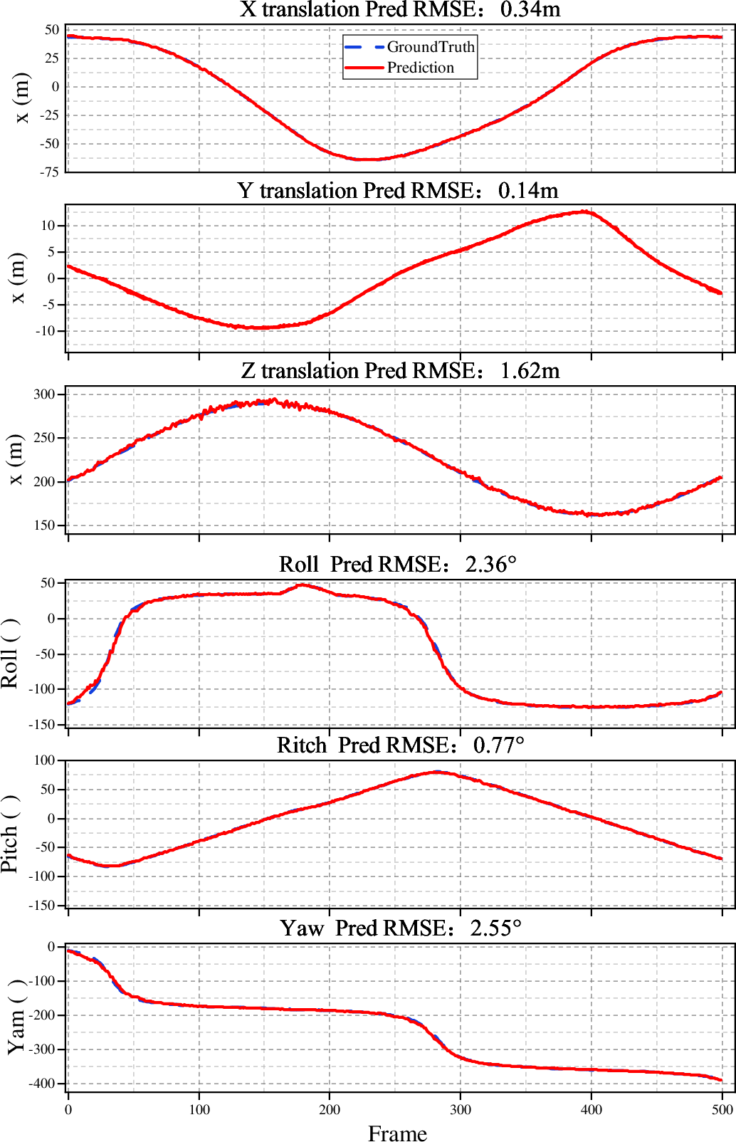 Figure 9: 6-DoF pose estimation results for the first sequence case. The temporal variations of the 3D translation components (X, Y, Z) and rotation angles (Roll, Pitch, Yaw) are presented across the frame sequence.