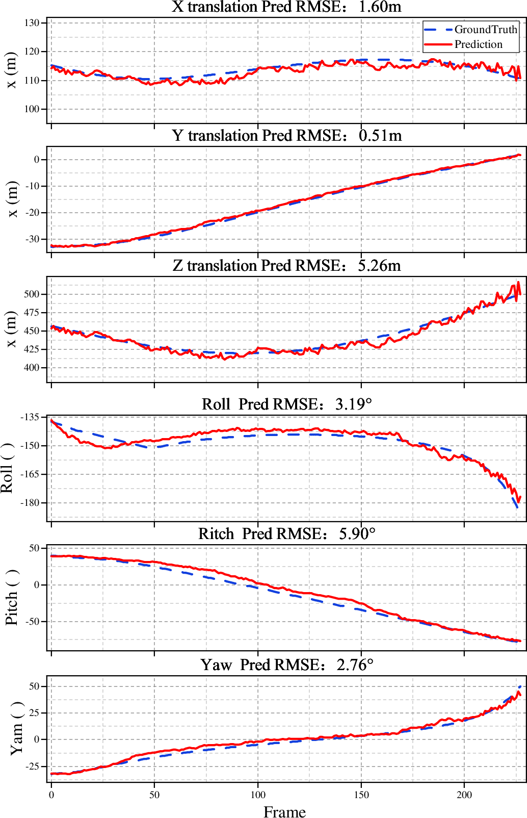 Figure 10: 6-DoF pose estimation results for the first sequence case.