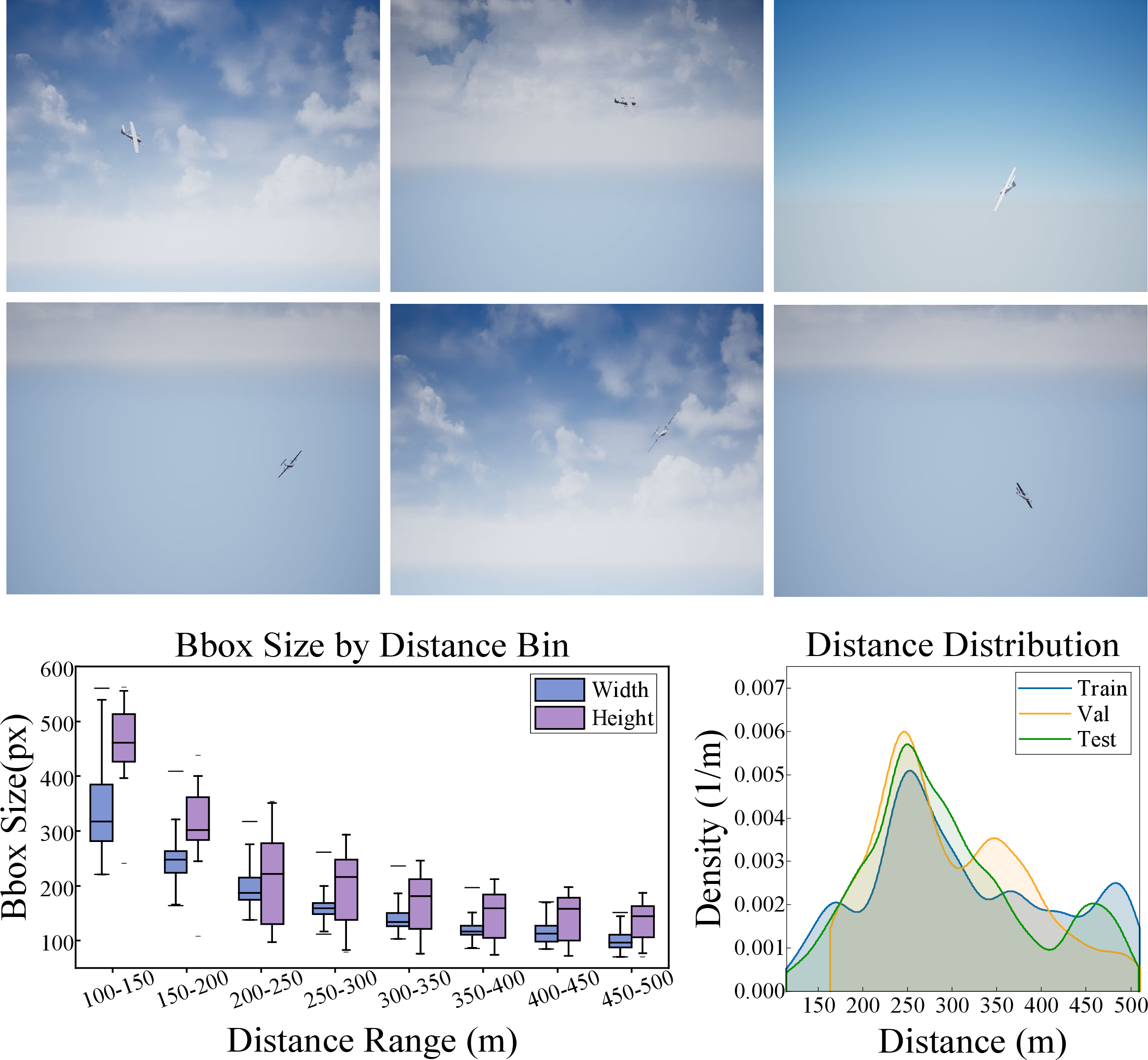 Figure 3: Examples and statistical distributions of the FW-UAV6DPose dataset. The upper panels show fixed-wing UAV samples under different scenarios, while the lower panels present the statistical distribution of the dataset.