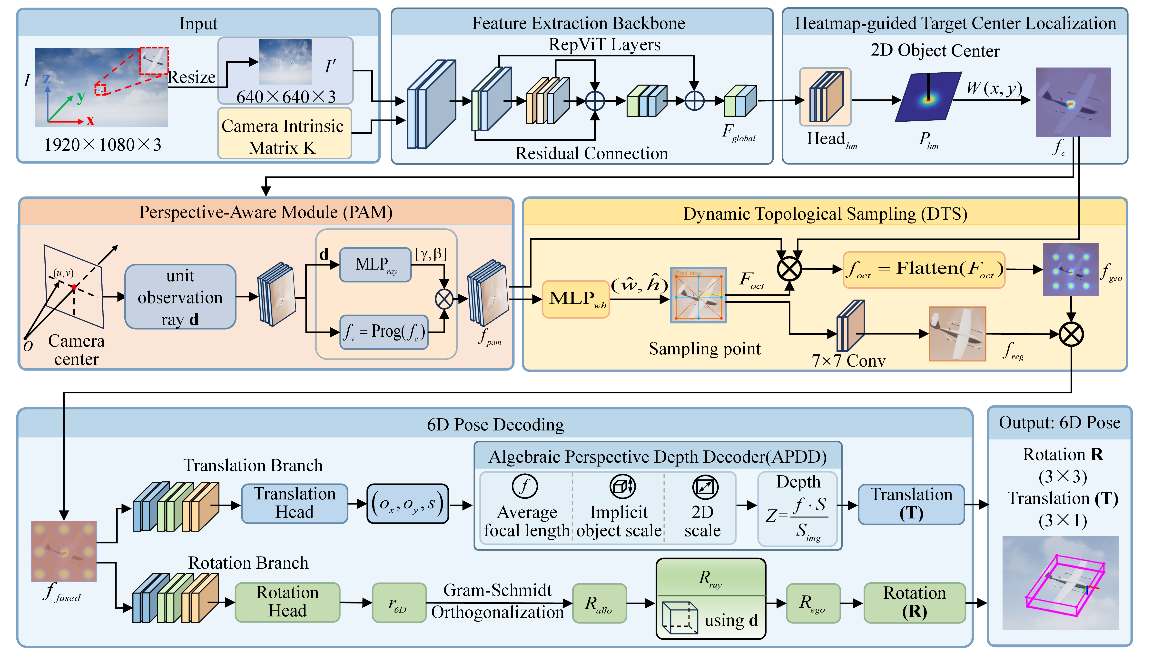 Figure 2: Overall architecture of the proposed MF-UAVPose6D framework. It consists of heatmap-based center localization, the Perspective-Aware Module (PAM), Dynamic Topological Sampling (DTS), and a 6-DoF pose decoding module. Given a single RGB image and camera intrinsics, it performs end-to-end 6-DoF pose estimation without relying on target CAD models.