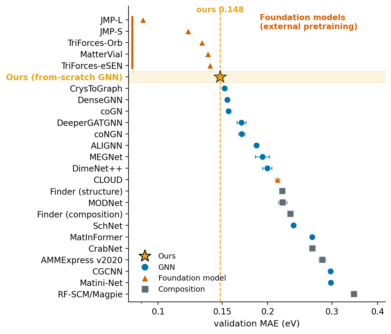 Figure 1: Mean absolute error (eV, log scale, lower is better) on the mp_gap task for the agent’s best model (gold star), compared against published methods at their reported scores from the public MatBench leaderboard or source paper [1]. Blue circles mark from-scratch single-task crystal graph neural networks: coGN and coNGN [5], CrysToGraph [16], DenseGNN [17], DeeperGATGNN [18], ALIGNN [8], MEGNet [4], DimeNet++ [19], SchNet [7], MatInFormer [20], CGCNN [6], and Matini-Net [21]. Orange triangles mark foundation-model methods that import external large-scale pretraining: JMP [22], TriForces [23], MatterVial [24], and CLOUD [25]. Grey squares mark composition or other baseline models: Finder [26], MODNet [27], CrabNet [28], AMMExpress v2020 [1], and RF-SCM/Magpie [29].