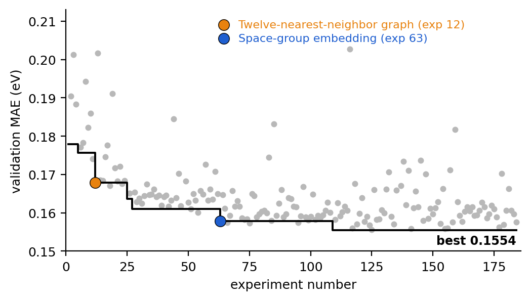 Figure 2: The lowest validation MAE reached (eV, solid black line) against experiment number on a single fold of the mp_gap task. Each dot is one experiment at its MAE, and the grey dots are the disregarded experiments. Two accepted changes are marked as examples: a twelve-nearest-neighbor graph (orange, experiment 12) and a space-group embedding (blue, experiment 63). The final best model reaches 0.1554, and falls to 0.148 with a longer training budget and five-fold validation.