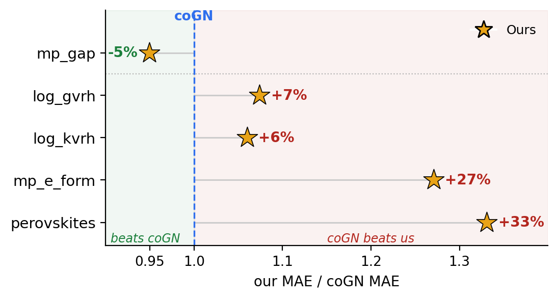 Figure 3: The best model’s mean absolute error (gold stars) relative to coGN’s, on mp_gap (top) and the four other tasks it was retrained on: log_gvrh, log_kvrh, mp_e_form, and perovskites. The horizontal axis is the best model’s MAE divided by coGN’s MAE on the same task, so the dashed line at 1.0 is coGN: a star left of it (green) means the best model beats coGN, and right of it (red) means coGN beats it, with the percentage difference labeled by each star.