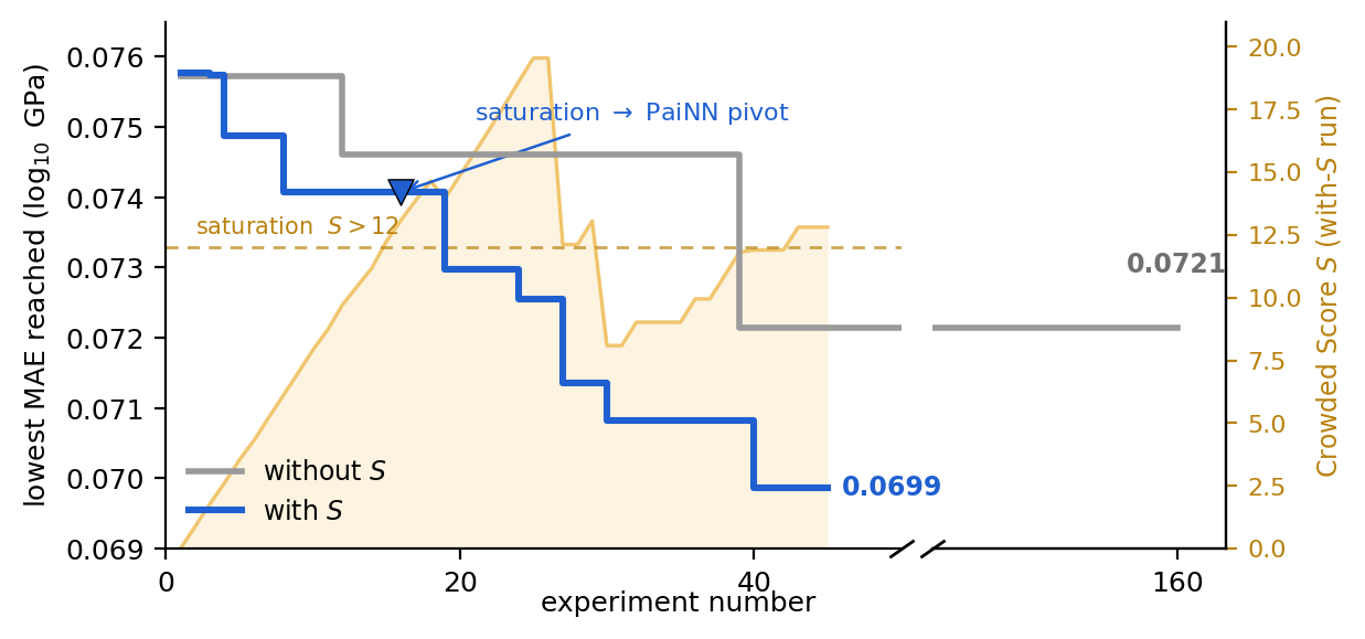 Figure 4: The lowest held-out MAE reached, against experiment number, for two runs on the log_gvrh task, one without the crowding score S (grey line) and one with it (blue line), where the agent is prompted to try a different model when S is high. The blue triangle marks where the agent switched from a CGCNN-style convolutional network to a PaiNN-style equivariant network. The right axis shows S, which measures how much the best model makes the same mistakes as other equally accurate models (defined in the main text).
