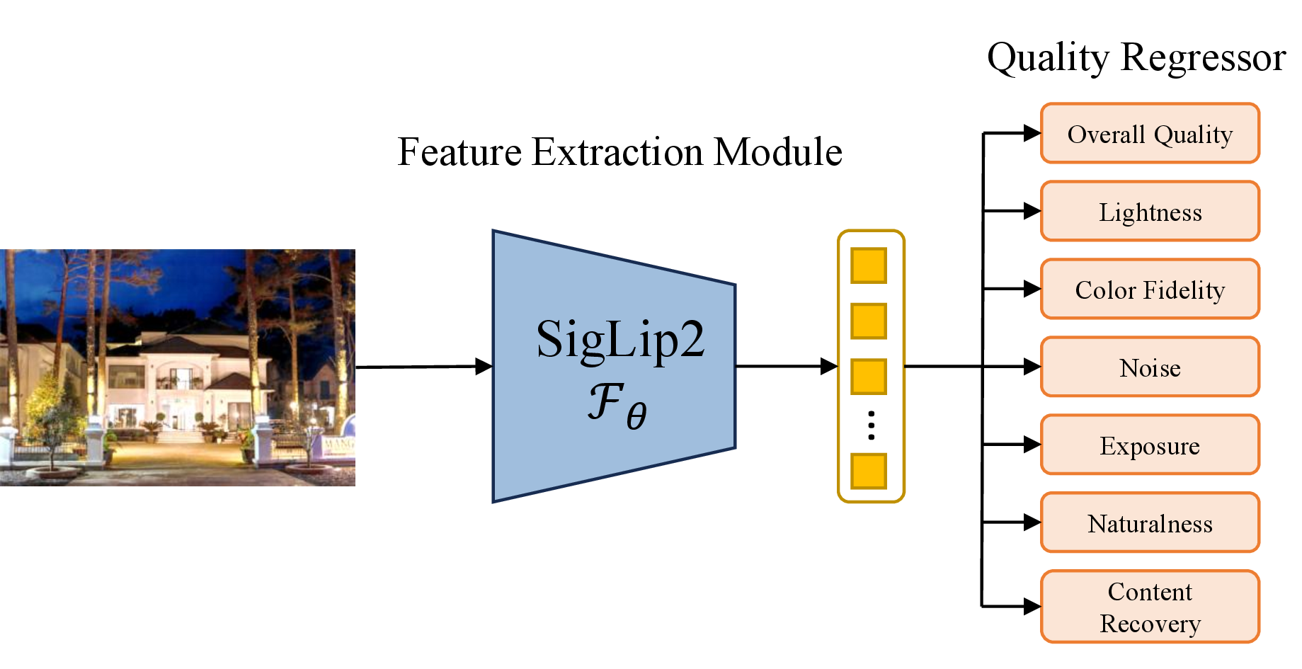 Figure 1: Overall architecture of the proposed LEIQ-Assessor. A low-light enhanced image is fed into the pre-trained SigLIP2 Vision Transformer backbone \mathcal{F}_\theta to extract a shared feature representation, which is then mapped by seven dimension-specific regression heads to simultaneously predict the overall quality score (MOS) and six dimensional scores: lightness, color fidelity, noise level, exposure quality, naturalness, and content recovery.