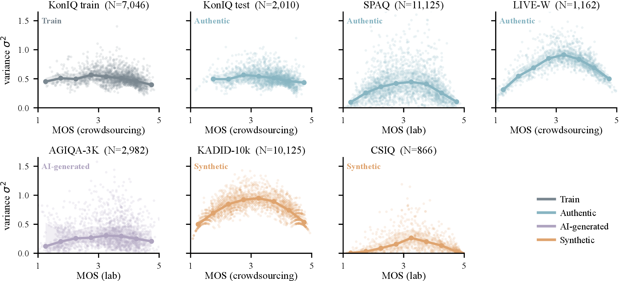 Figure 6: MOS-conditioned inter-rater variance distributions for KonIQ [34], SPAQ [35], LIVE-W [36], AGIQA-3K [37], KADID-10k [38], and CSIQ [39]. Axis suffixes denote the collection protocol: crowdsourcing or lab for controlled laboratory studies. Points denote samples, curves denote binned medians, and bands denote interquartile ranges. The dataset-dependent scale and shape suggest that manifest-level variance is informative but imperfect as a proxy for human uncertainty.