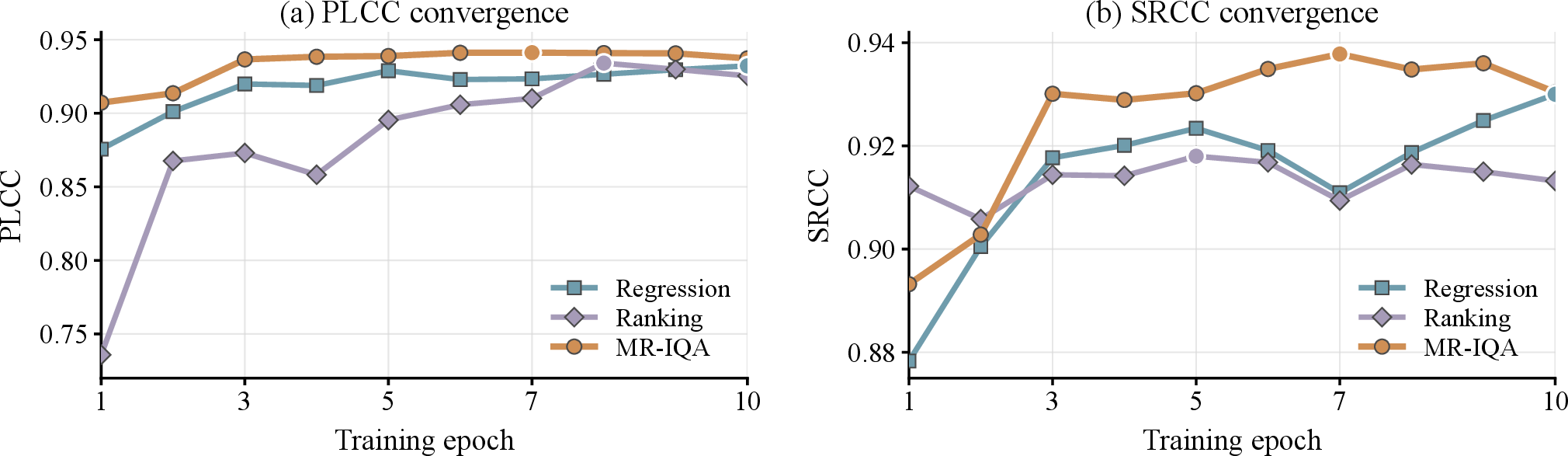 Figure 5: Convergence curves on a randomly sampled 200-image in-domain KonIQ [34] diagnostic subset. Curves report PLCC\uparrow and SRCC\uparrow after each training epoch.