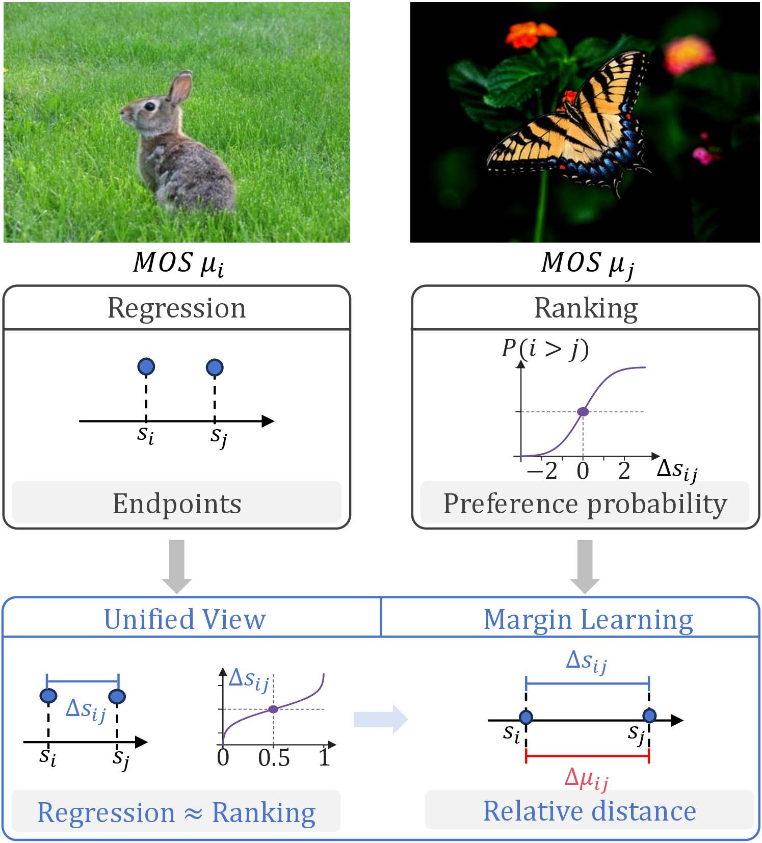Figure 2: Motivation of margin learning for BIQA. Regression estimates pointwise quality endpoints, while ranking maps pairwise differences into preference probabilities. Both methods can be interpreted through a unified margin view, as formalized in , and margin learning directly models the relative distance between predicted score gaps \Delta s_{ij} and mean opinion score (MOS) gaps \Delta \mu_{ij}.