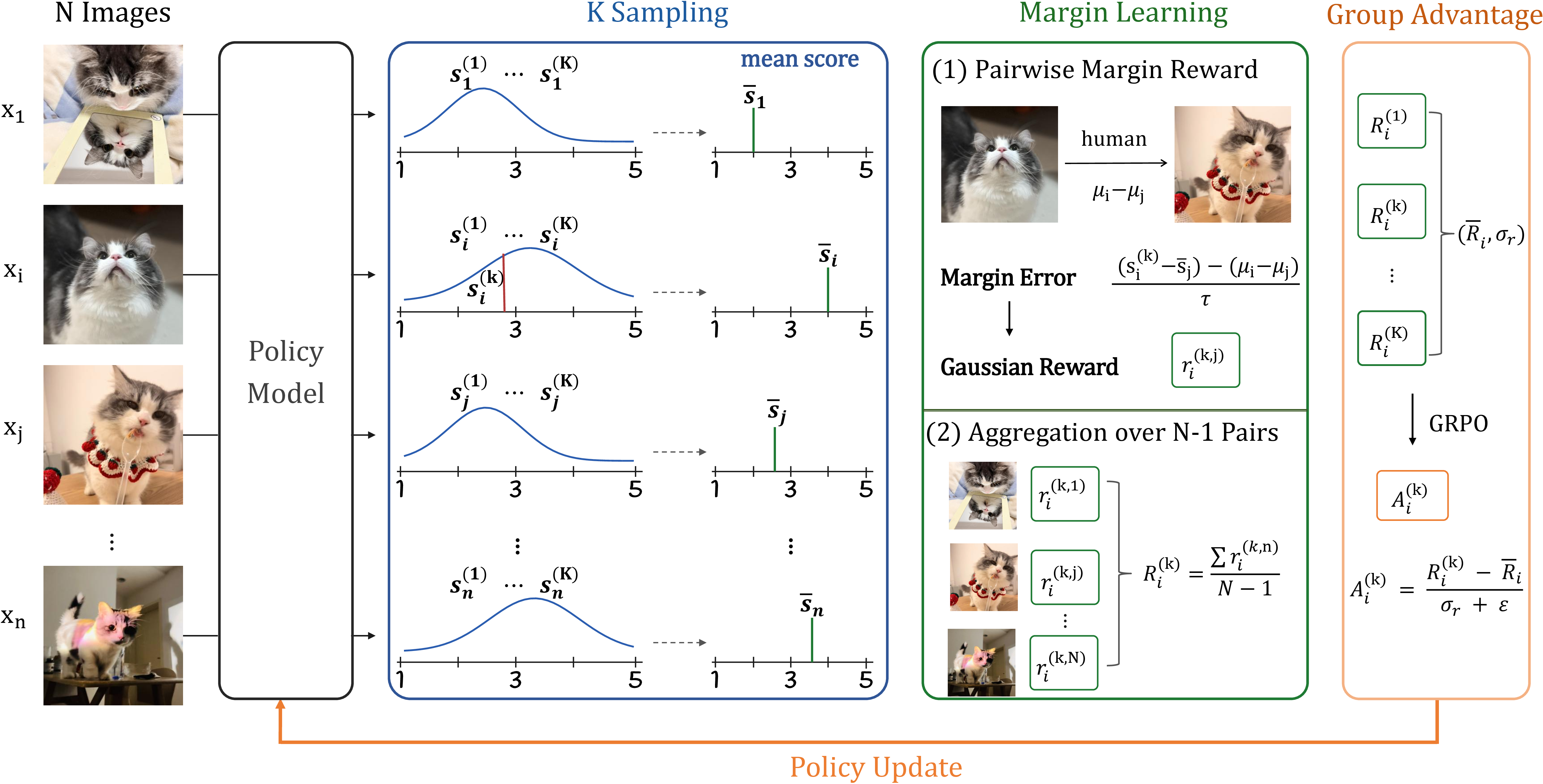 Figure 3: MR-IQA training pipeline. For a group of N images, the policy model samples K quality-score completions per image and forms image-level mean predictions. For one completion s_i^{(k)}, margin learning compares its predicted margin to the MOS margin against each other image, converts the margin error into a Gaussian pairwise reward, and aggregates the resulting N{-}1 rewards into R_i^{(k)}. Group Relative Policy Optimization (GRPO) [31] then normalizes the sampled rewards into the advantage A_i^{(k)} for policy update.