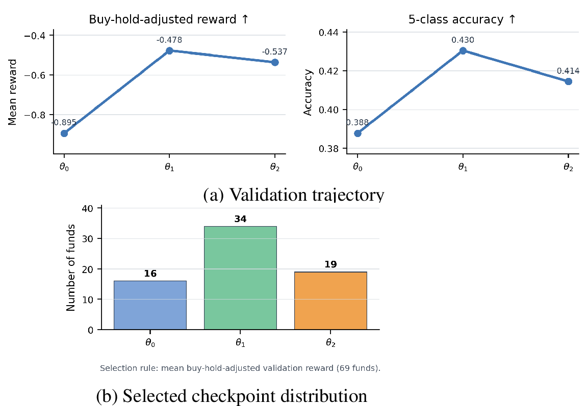 Figure 4: Validation diagnostics across the 69 funds. Additional refinement is not always better on validation: \theta_0 is the initial persona, while \theta_1 and \theta_2 are after one and two refinement rounds; the selected checkpoints are 16, 34, and 19 funds, respectively.