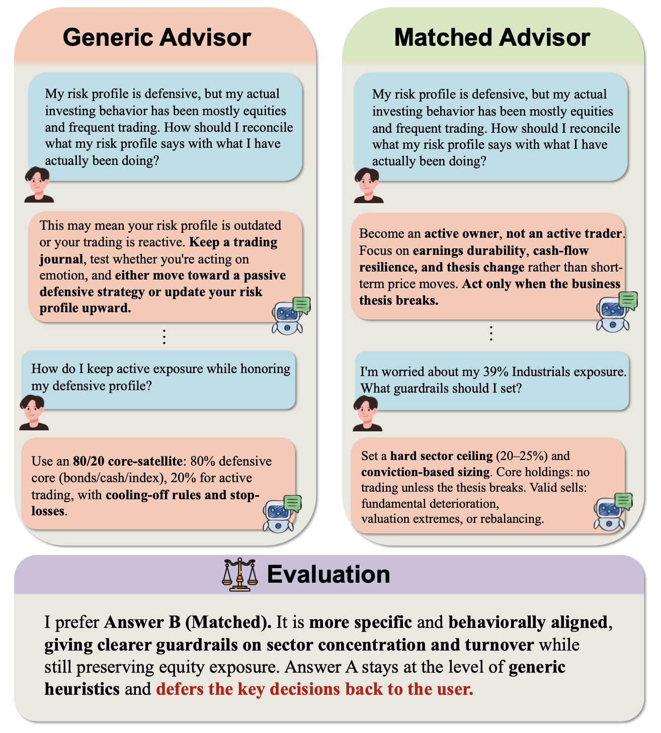 Figure 3: Example multi-turn advisory dialogue comparing a generic financial advisor with a matched fund-data-grounded financial advisor for the same investor profile. The bottom panel shows the blinded judge’s pairwise judgment result.