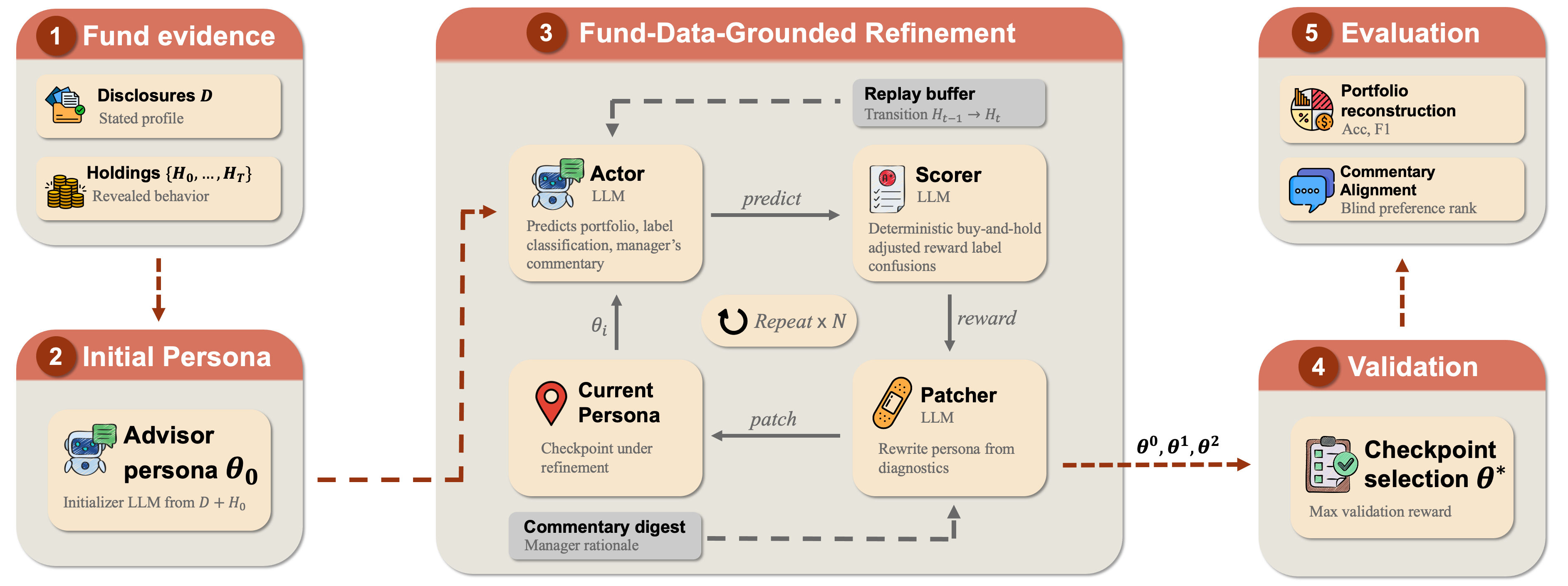 Figure 1: Framework overview. Fund2Persona builds an initial persona from fund evidence, performs fund-data-grounded refinement with replay transitions and manager commentary, selects a checkpoint by validation, and evaluates it on a held-out period.