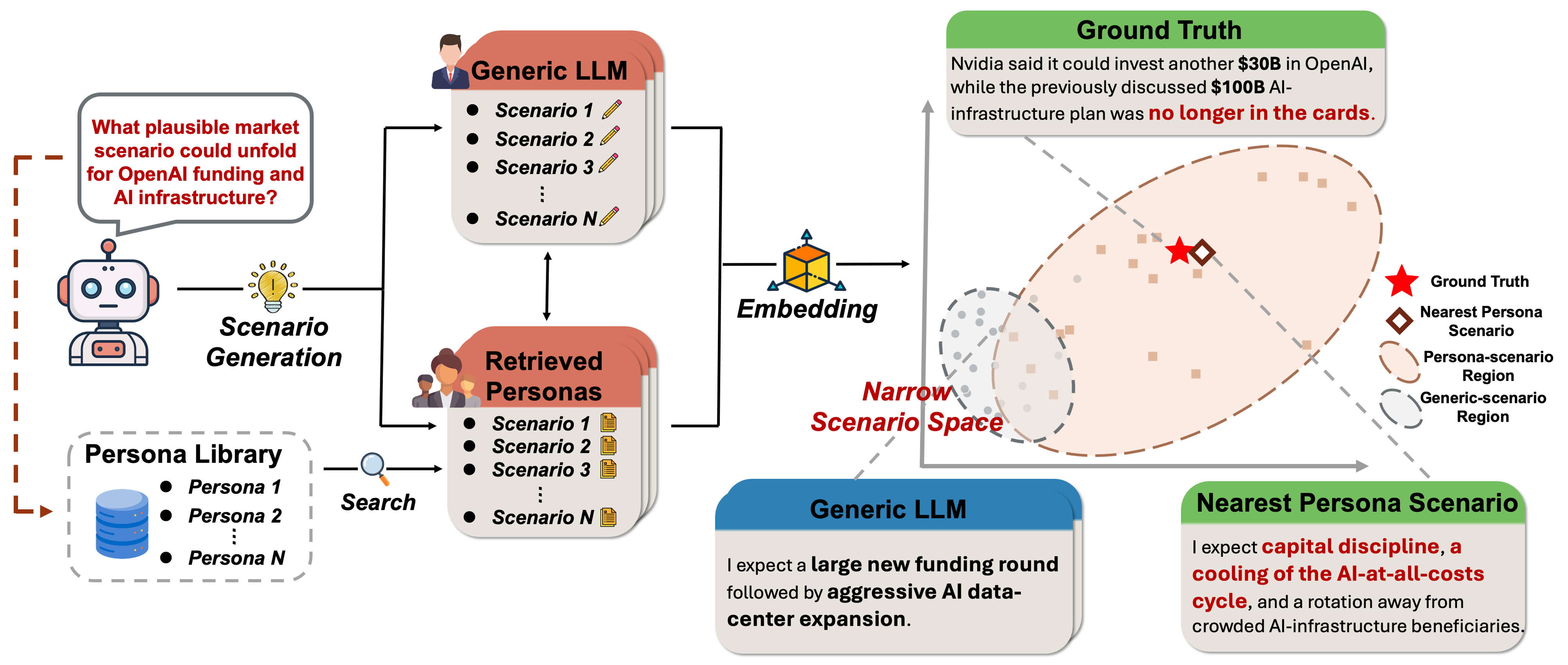 Figure 2: Scenario-space coverage for market forecasting. For the same open-ended market query, generic LLM rollouts concentrate around a narrow funding-and-buildout thesis, while agentically retrieved fund personas generate a broader set of persona-conditioned scenarios. The resolved outcome lies near a persona scenario that anticipates a slowdown in OpenAI’s infrastructure spending plans.