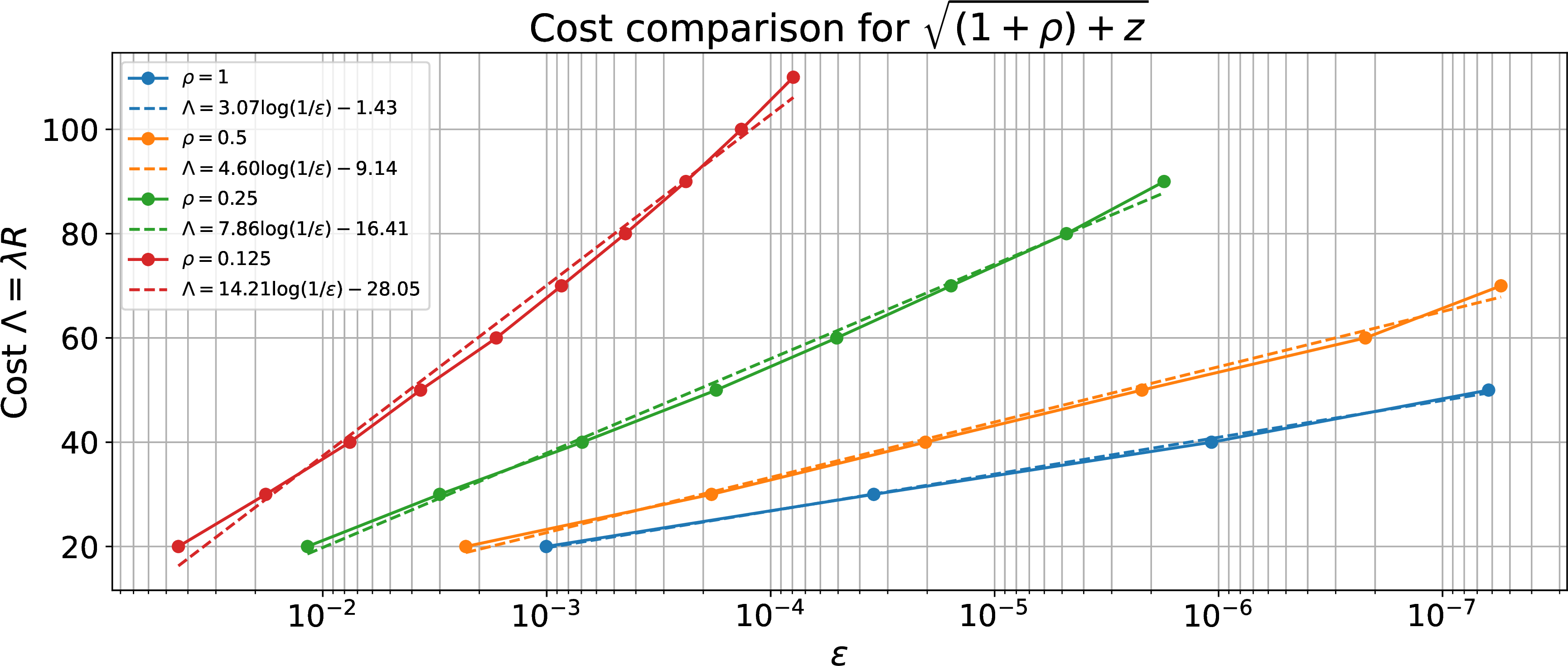 Figure 3: Cost comparison for f(z)=\sqrt{(1+\rho)+z} for several values of \rho. The dashed lines are linear fits of \Lambda versus \log(1/\epsilon).