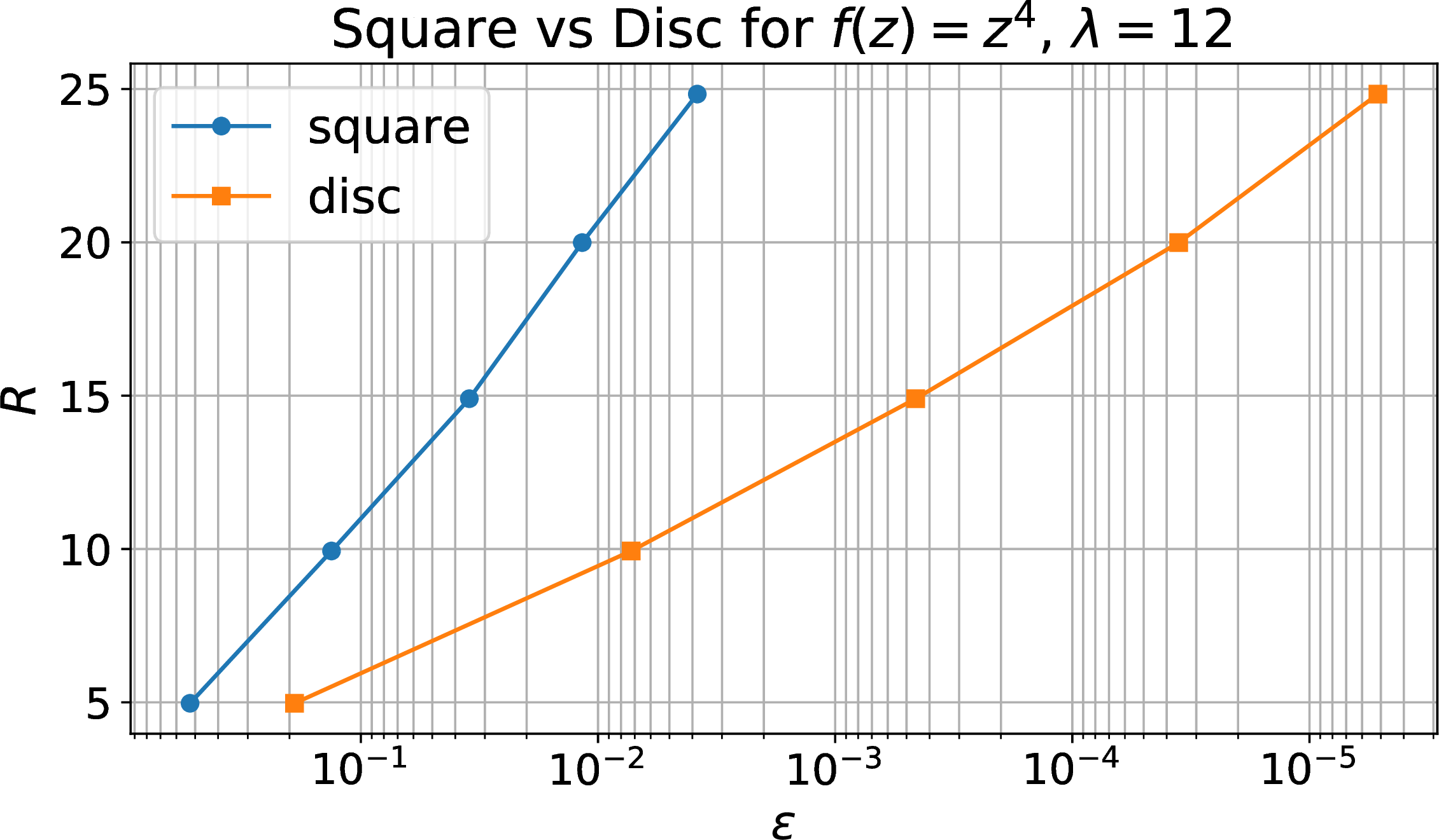 Figure 4: Required truncation radius R for f(z)=z^4 with fixed normalization factor \lambda = 12. Since \lambda is fixed, R is proportional to the LCHS cost \Lambda=\lambda R.