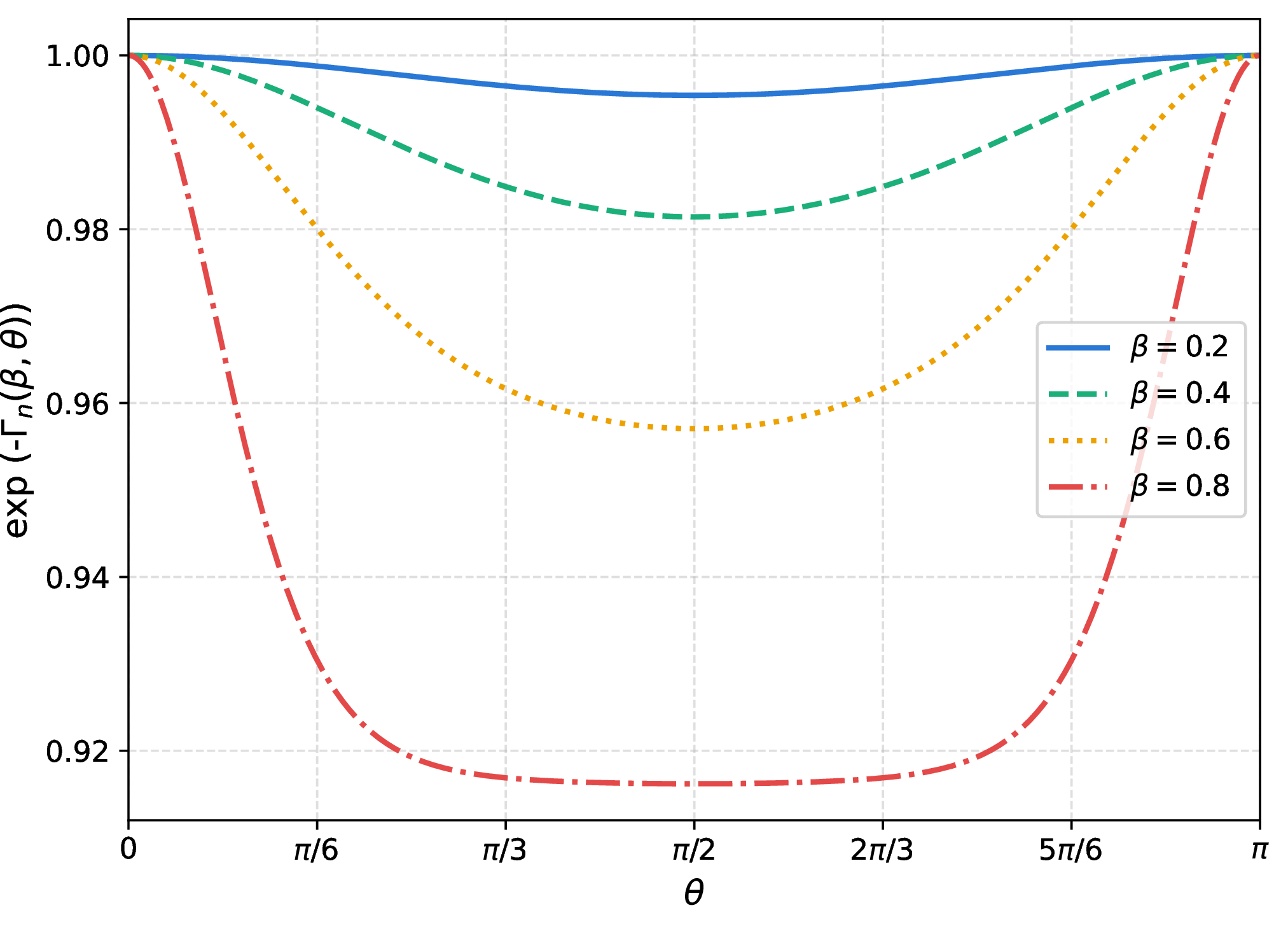Figure 1: Exponentiated coherence-survival factor S_n(\beta,\theta)=\exp[-\Gamma_n(\beta,\theta)] as a function of the heavy-quark scattering angle \theta. Here \theta is defined in the Q\bar Q center-of-mass frame as the angle between the incoming virtual-photon direction and the outgoing heavy-quark momentum; the antiquark is emitted back-to-back at angle \pi-\theta. The parameter \beta=\sqrt{1-4m_Q^2/M_{Q\bar Q}^2} is the heavy-quark velocity in the Q\bar Q center-of-mass frame, with m_Q the heavy-quark mass and M_{Q\bar Q} the invariant mass of the pair. The curves correspond to \beta=0.2,0.4,0.6,0.8. We use the benchmark parameters \alpha_s=0.30, C_{\rm eff}=4/3, Q=15~{\rm GeV}, and E_{\rm cut}=1~{\rm GeV}. The suppression vanishes in the forward and backward limits and is largest at intermediate scattering angles, reflecting the angular structure of the soft-recoil dephasing exponent.