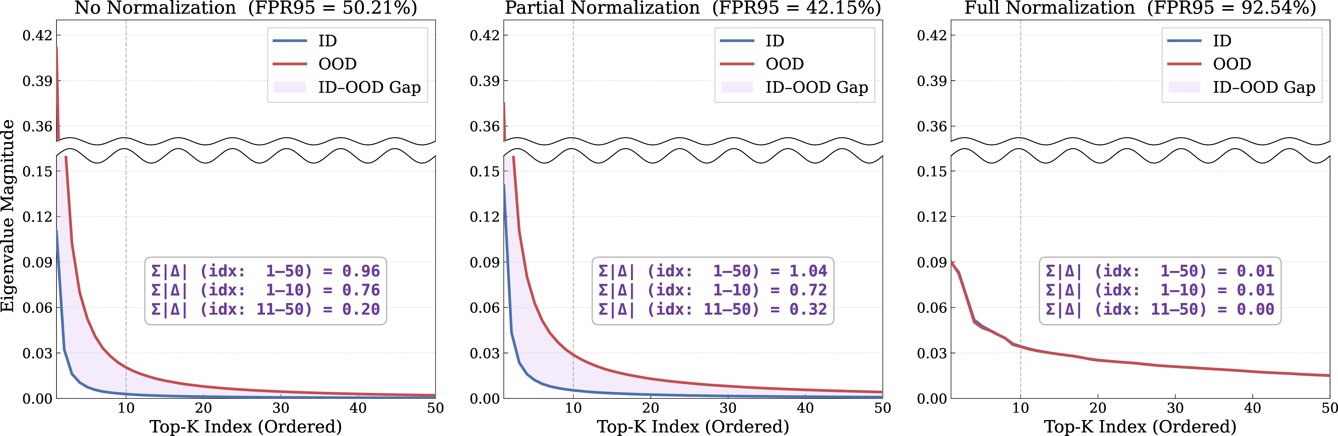 Figure 6: Top-50 absolute eigenvalues of the feature Hessian for ID and OOD samples on ImageNet-200 under no, partial, and full normalization. Full normalization collapses the spectral gap, making the ID and OOD spectra nearly identical. Without normalization, the difference is concentrated in only the top portion of the spectrum. In contrast, partial normalization enlarges the spectral gap across a broader range of eigenvalues, aligning with its improved OOD detection performance.