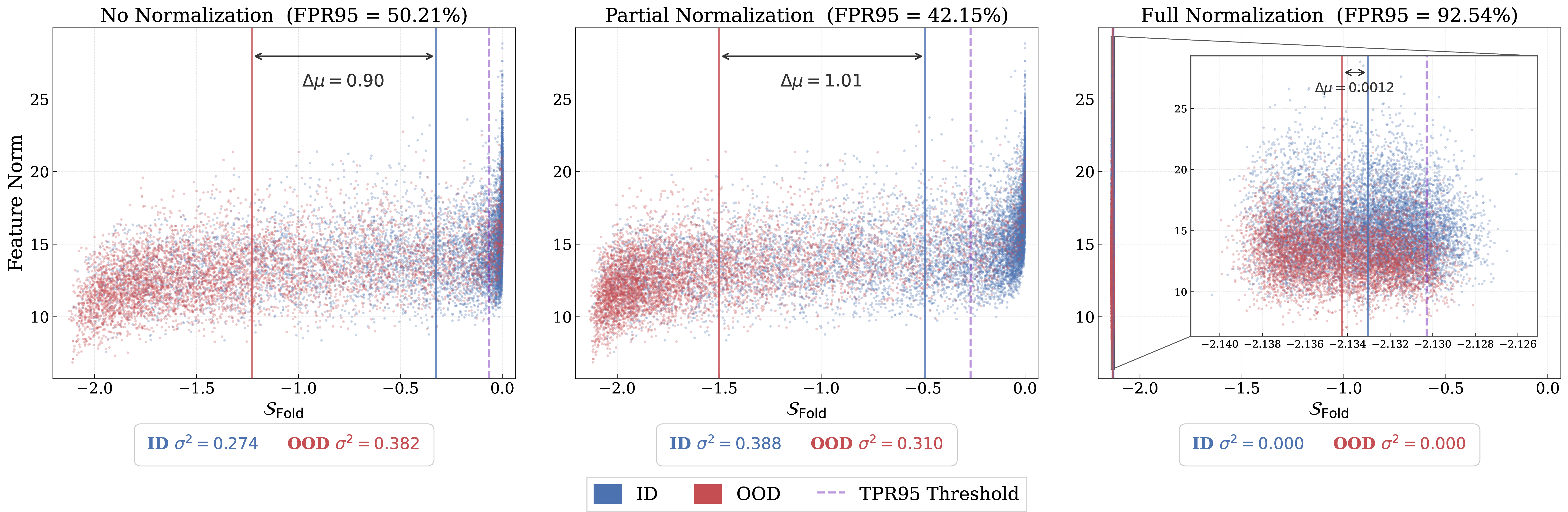 Figure 5: Scatter plots illustrating the relationship between feature norm and Fold score under three normalization regimes. Partial normalization enhances ID–OOD separability by increasing the mean score gap and reducing OOD variance, yielding a higher Cohen’s d (1.605 \rightarrow 1.689) [55]. In contrast, full normalization removes magnitude information, collapsing score variance and markedly reducing discriminability (Cohen’s d = 0.520).