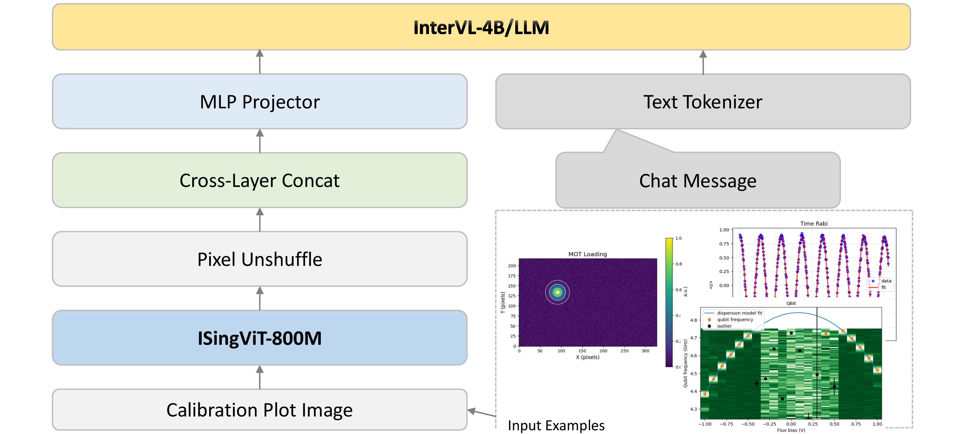 Figure 1: Base RiverONE architecture. A calibration plot image is processed by ISingViT-800M, followed by pixel unshuffle, cross-layer concatenation, and an MLP projector. The projected visual embeddings are combined with tokenized chat messages and passed into the Large Language Model (LLM) of InternVL-4B.