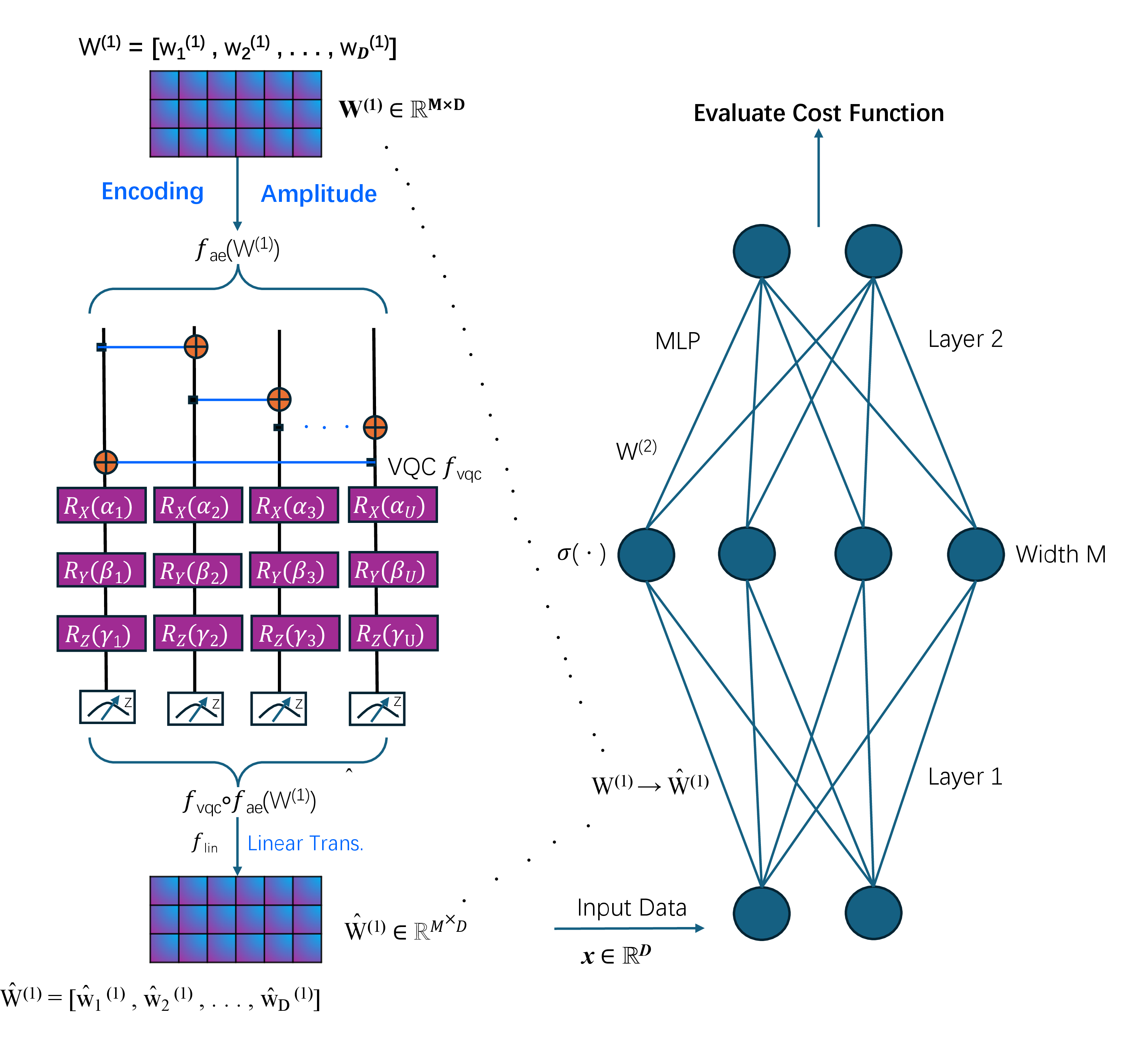 Figure 3: Overview of the QGP weight-transformation pipeline. Layer‑specific weights are generated from a shared compressed matrix via amplitude encoding, VQC, and linear mapping. They are inserted into the encoder for end‑to‑end training and then materialized as classical tensors – quantum processing is only used during training, not inference.