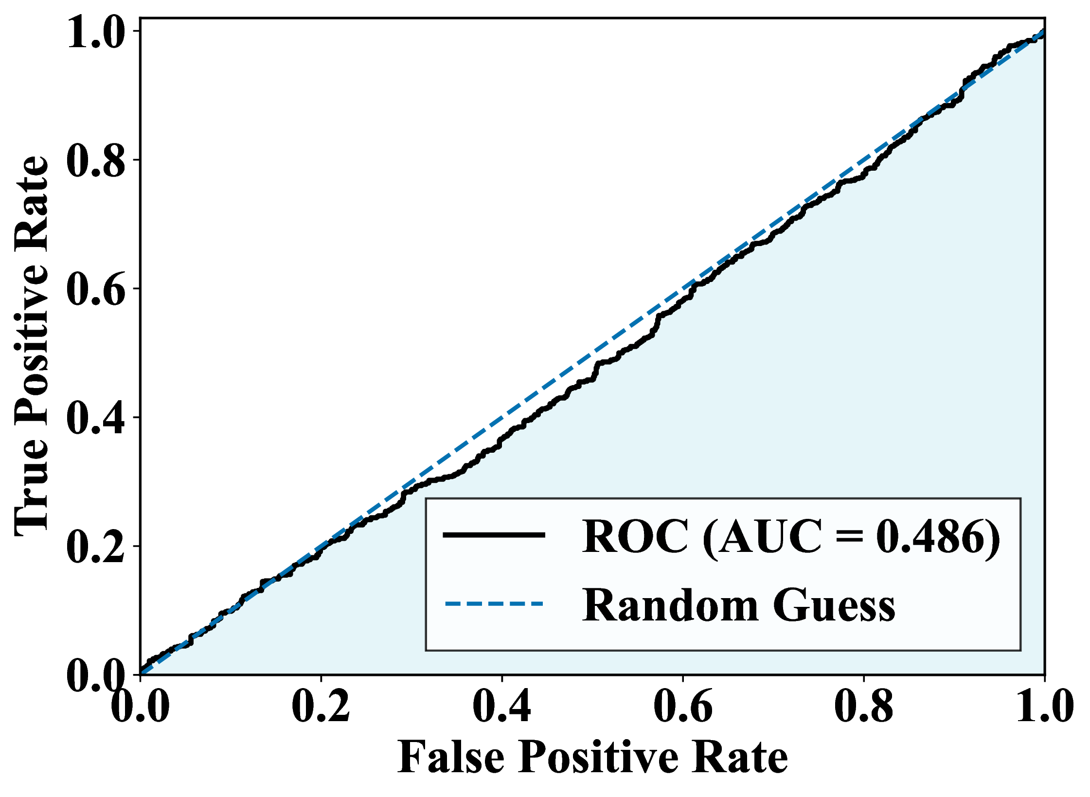 Figure 7: ROC curve of StegExpose-based steganalysis on rendered images. The detection set consists of an equal mixture of stego images and non-embedded reference images. The dashed diagonal line indicates random guessing.