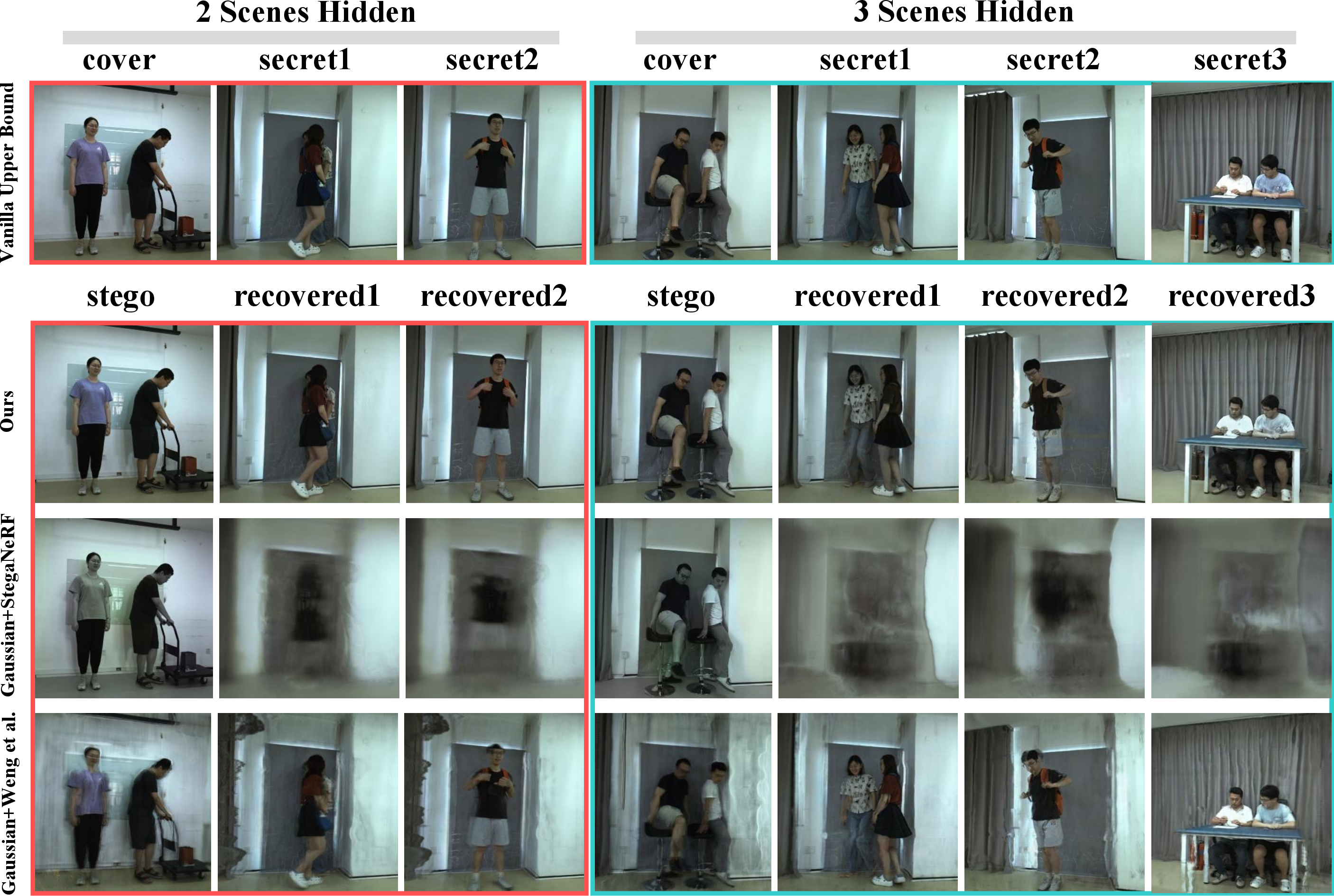 Figure 5: Qualitative examples of stego and recovered images under high-capacity embedding. Vanilla Upper Bound [14] represents the reconstruction quality of GPS-Gaussian+ [14] without steganographic embedding.