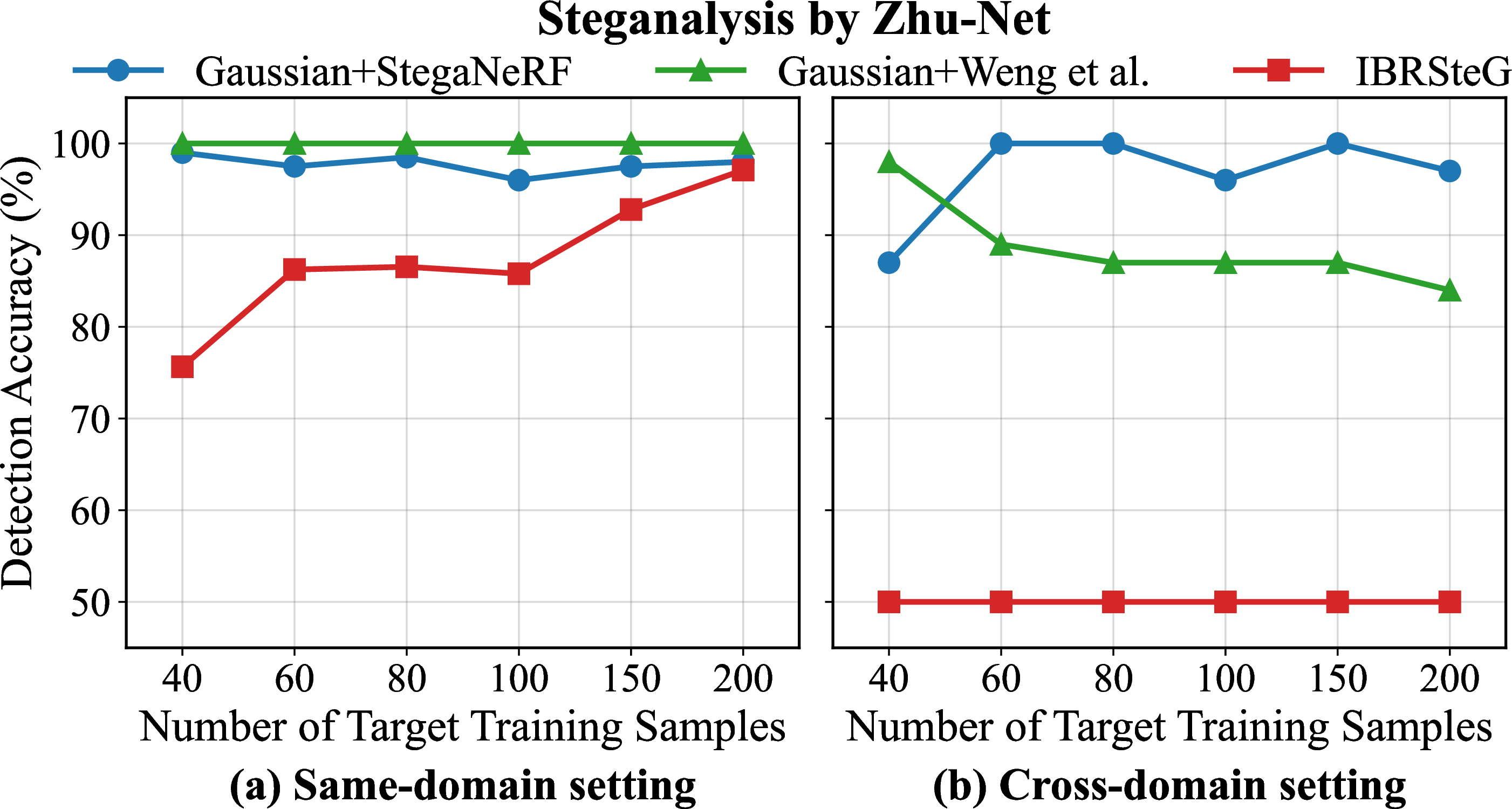 Figure 8: Detection accuracy of Zhu-Net [57] on stego images generated by different methods.