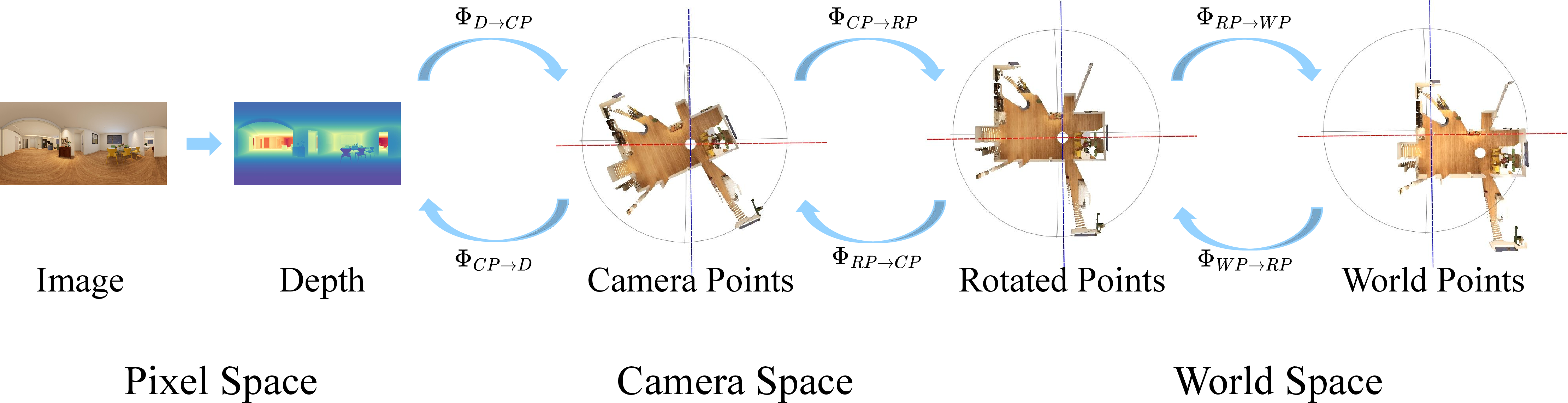 Figure 3: Pixel-to-World Bidirectional Transformations for a Single View.