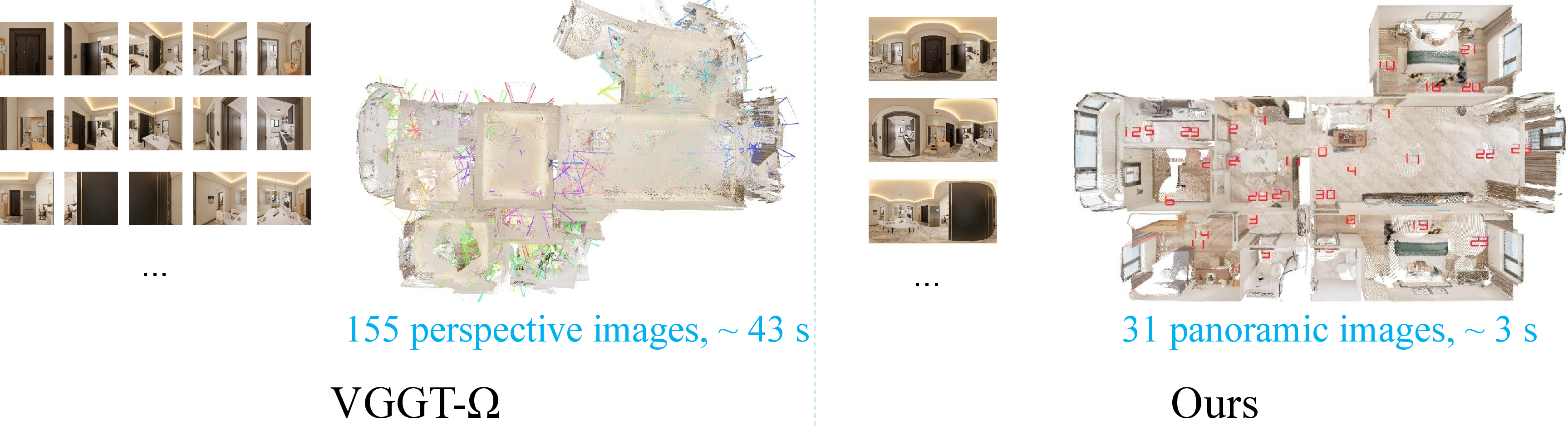 Figure 13: Perspective and Panoramic 3D Reconstruction. Evaluated on a single RTX 3090 GPU.