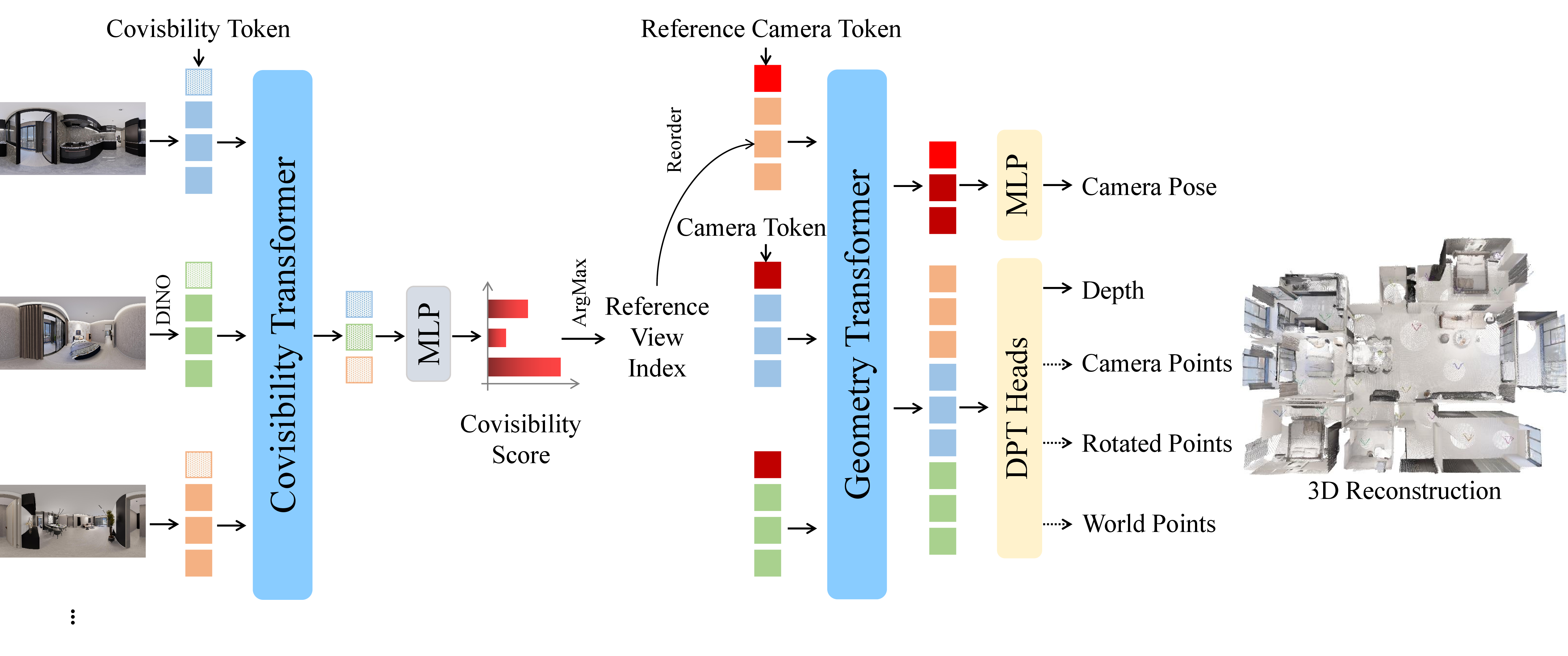 Figure 2: Overview of Argus. We first select the optimal reference frame via a Covisibility Transformer, then aggregate multi-view geometric features through a reference-based Geometry Transformer, followed by multiple prediction branches for intermediate geometric decomposition representations that facilitate multi-task learning.