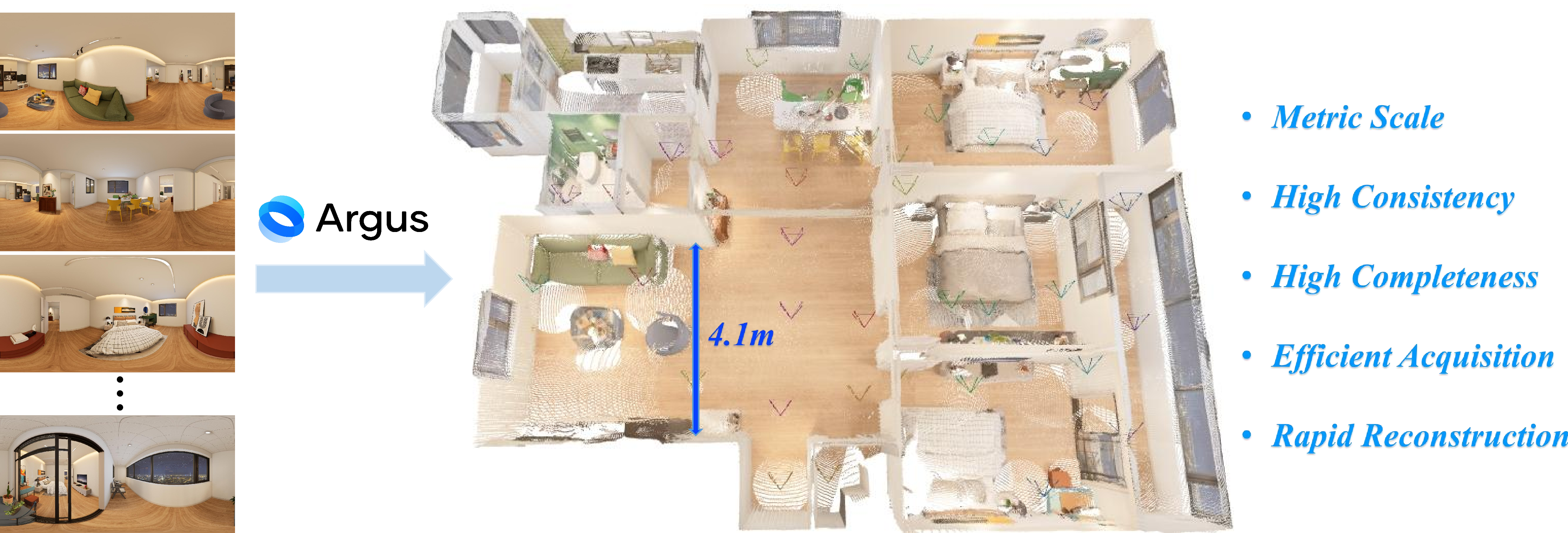Figure 1: Argus is a feed-forward 3D reconstruction network trained on our large-scale indoor panoramic 3D dataset Realsee3D. Given acquired sparse multi-view panoramic images, it rapidly reconstructs complete, consistent, and metric-scale 3D scenes.