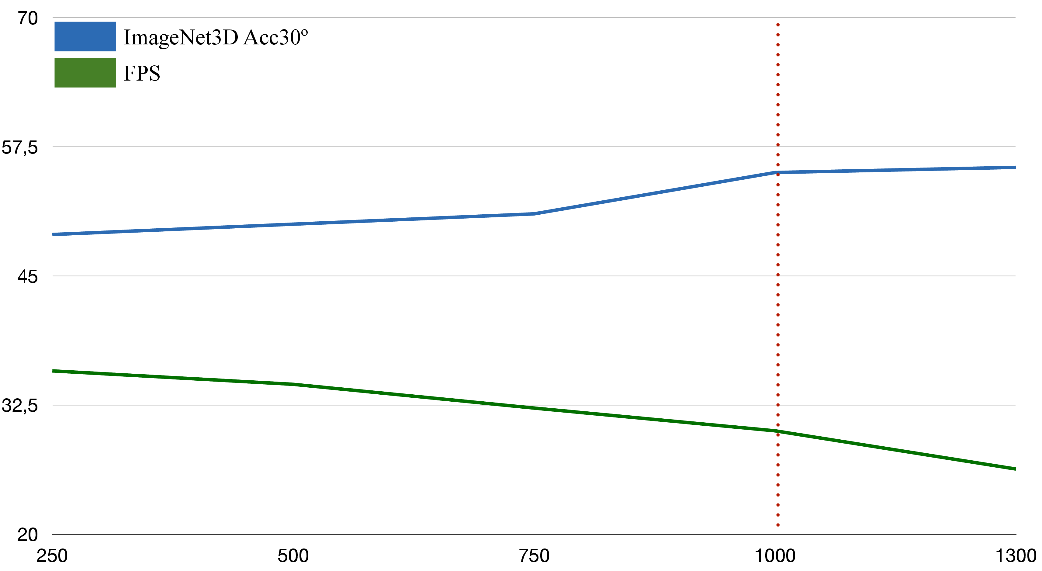 Figure 7: Accuracy–runtime trade-off. ImageNet3D Acc@30^\circ (blue) and inference speed in FPS (green) as a function of mesh vertices M. Red dotted line: our default (M{=}1000).