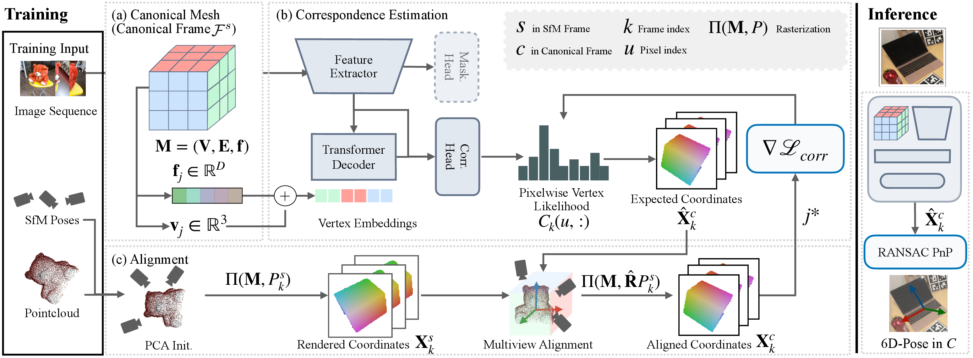 Figure 3: Method overview. (a) We define the shared geometric bottleneck as a coarse canonical mesh in a fixed coordinate frame. (b) Each image is processed independently: the correspondence network predicts dense 2D–3D correspondences from pixels to mesh vertices. (c) During training, we estimate a per-sequence rotation that aligns each sequence’s SfM frame to the canonical mesh frame. This alignment transforms SfM-derived correspondences into the canonical frame, producing pseudo-labels that supervise the correspondence network. During inference, correspondences are predicted from a single view, and a continuous 6D pose is recovered via PnP.