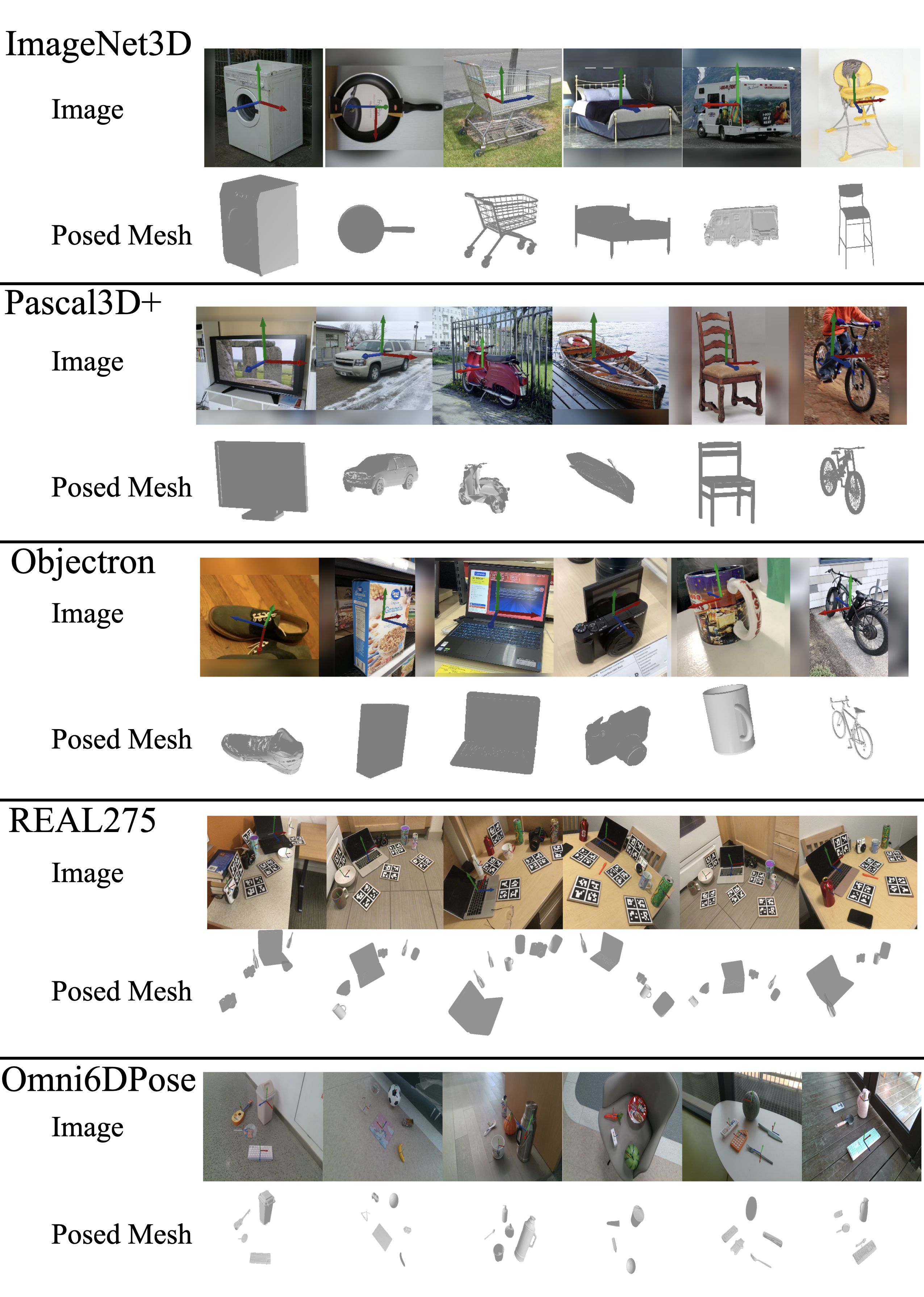 Figure 9: Qualitative pose predictions across benchmarks. For each dataset: input images with predicted canonical axes (top) and ShapeNet meshes rendered under the predicted pose (bottom). Blue axis indicates the predicted “front” direction.