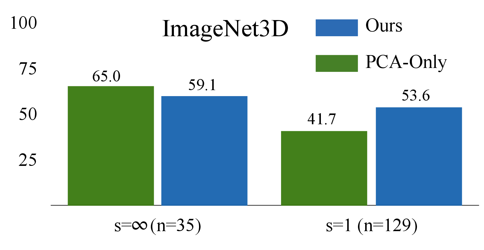 Figure 6: Accuracy with and without Per-Sequence Alignment.Symmetry-aware Acc@30^\circ stratified by s \in \{\infty,1,\} for ImageNet3D.Bars report accuracy, group sizes are shown alongside each class.