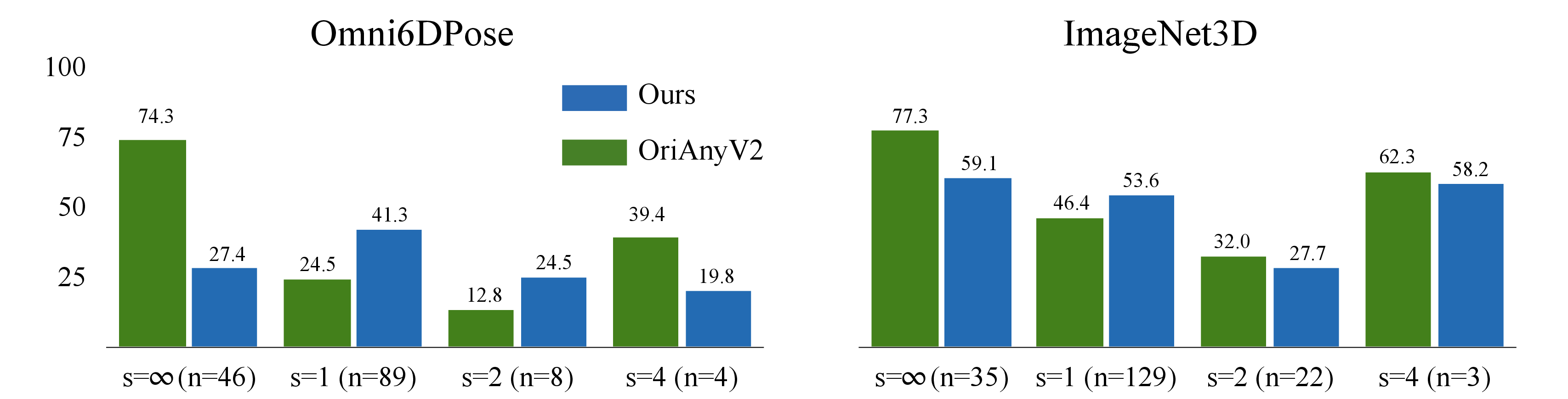 Figure 5: Accuracy by symmetry class (full breakdown). Symmetry-aware Acc@30^\circ stratified by s \in \{\infty,1,2,4\} for Omni6DPose and ImageNet3D. Bars report accuracy, group sizes are shown alongside each class.