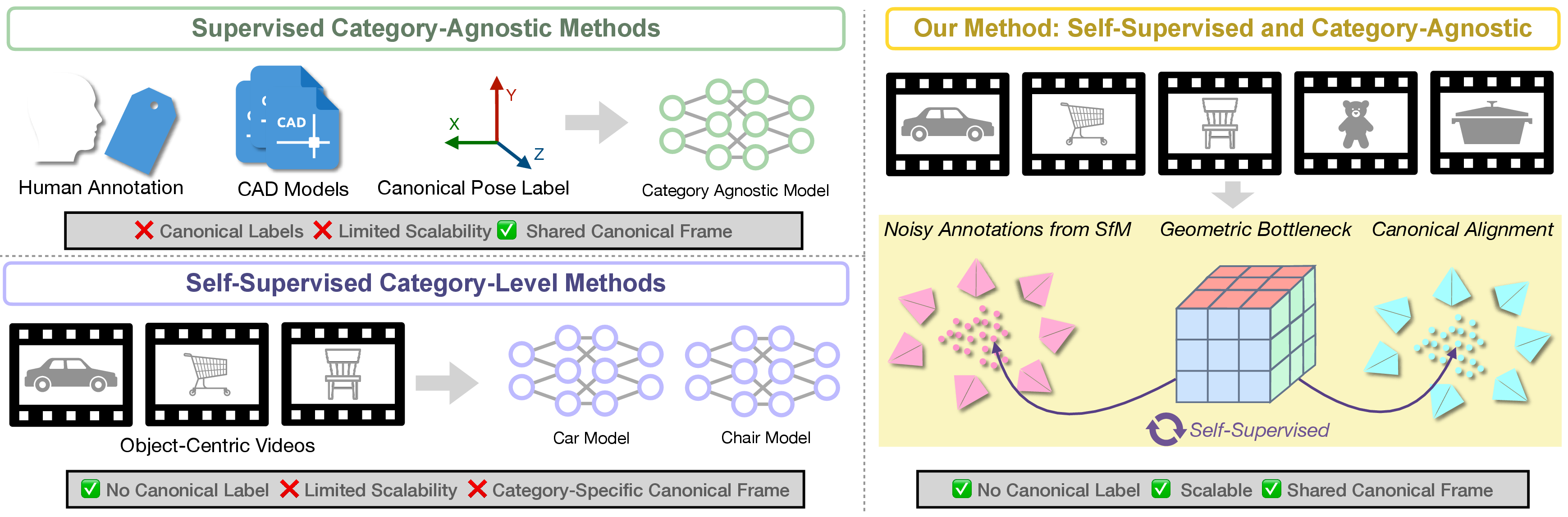 Figure 1: Three approaches for learning of canonical object frames. Top left: Supervised methods can obtain a shared canonical frame from rendering aligned CAD models or manual pose annotation, which is expensive to scale. Bottom left: Self-supervised category-level methods learn from object-centric videos without canonical labels, but train separate models per category, limiting scalability and producing no shared frame across categories. Right: Our approach trains a single model across all categories by routing noisy SfM reconstructions through a shared geometric bottleneck, producing a shared canonical frame without canonical pose labels or category conditioning.