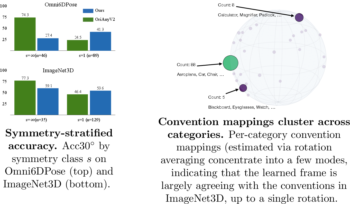Figure 4: Analysis of symmetry and convention mapping.Our main performance gap concentrates on symmetry-heavy objects (left), while per-category convention mappings cluster into a small number of modes (right), supporting that the emerged canonical frame is shared across categories.