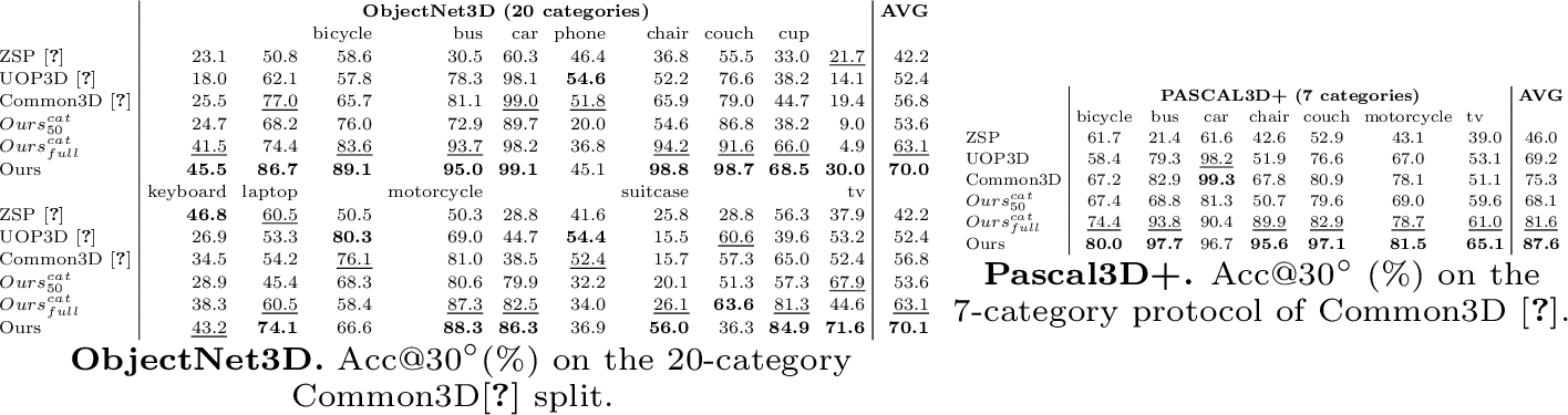 Figure 8: Category-level pose estimation results.Left: ObjectNet3D results on the 20-category Common3D split.Right: Pascal3D+ results on 7 categories.Baselines train separate models per category on roughly 50 sequences.Our fairness controls show scaling effects: \text{Ours}^{cat}_{50} trains on the same target categories with a 50-sequence-per-category cap, \text{Ours}^{cat}_{full} trains on the same target categories using all available UCO3D sequences, and Ours trains category-agnostically on all UCO3D.