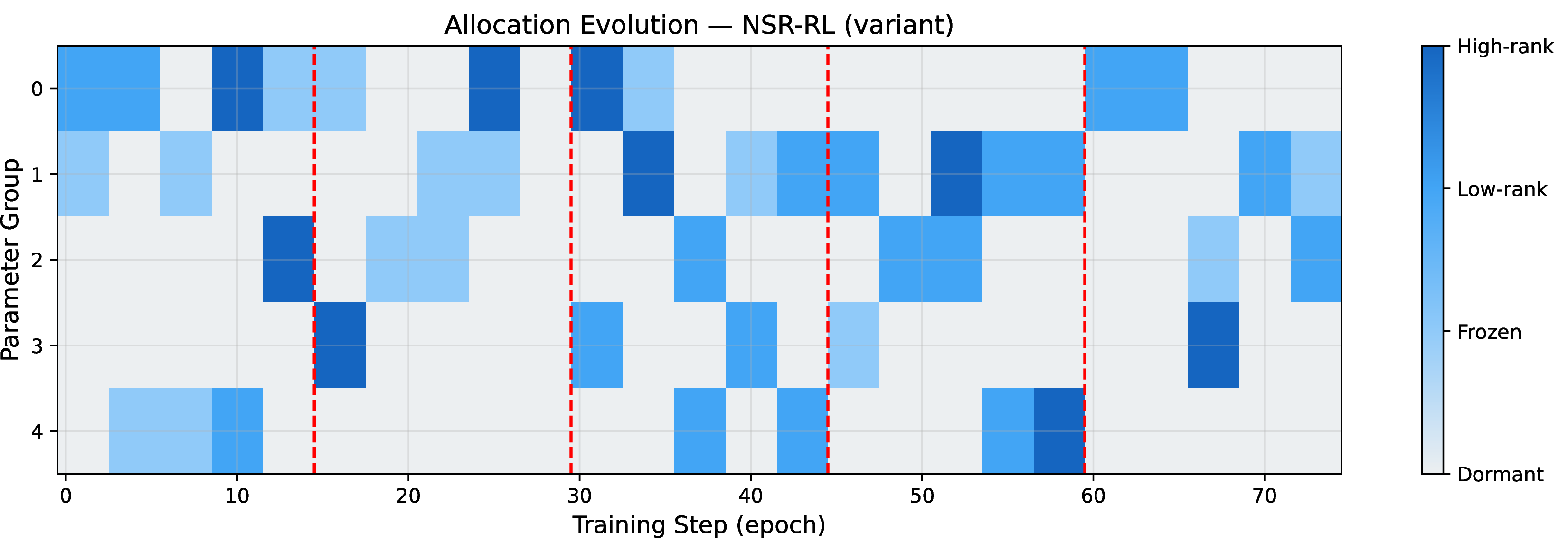 Figure 2: Allocation mask evolution for the learned-controller variant (NSR-RL). The recommended similarity variant instead restores stored masks directly. Red dashed lines mark task boundaries.
