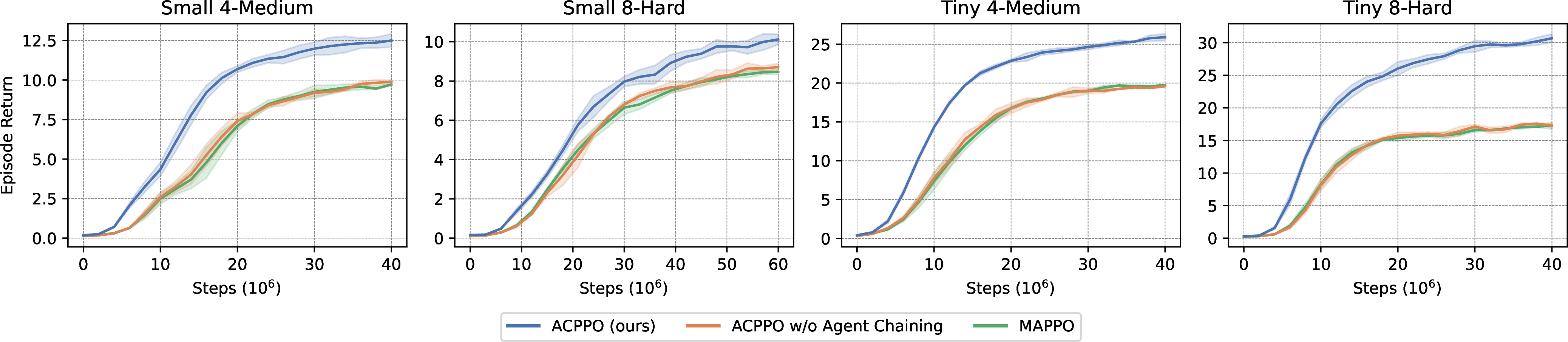 Figure 5: Ablation Results for Agent-Chaining