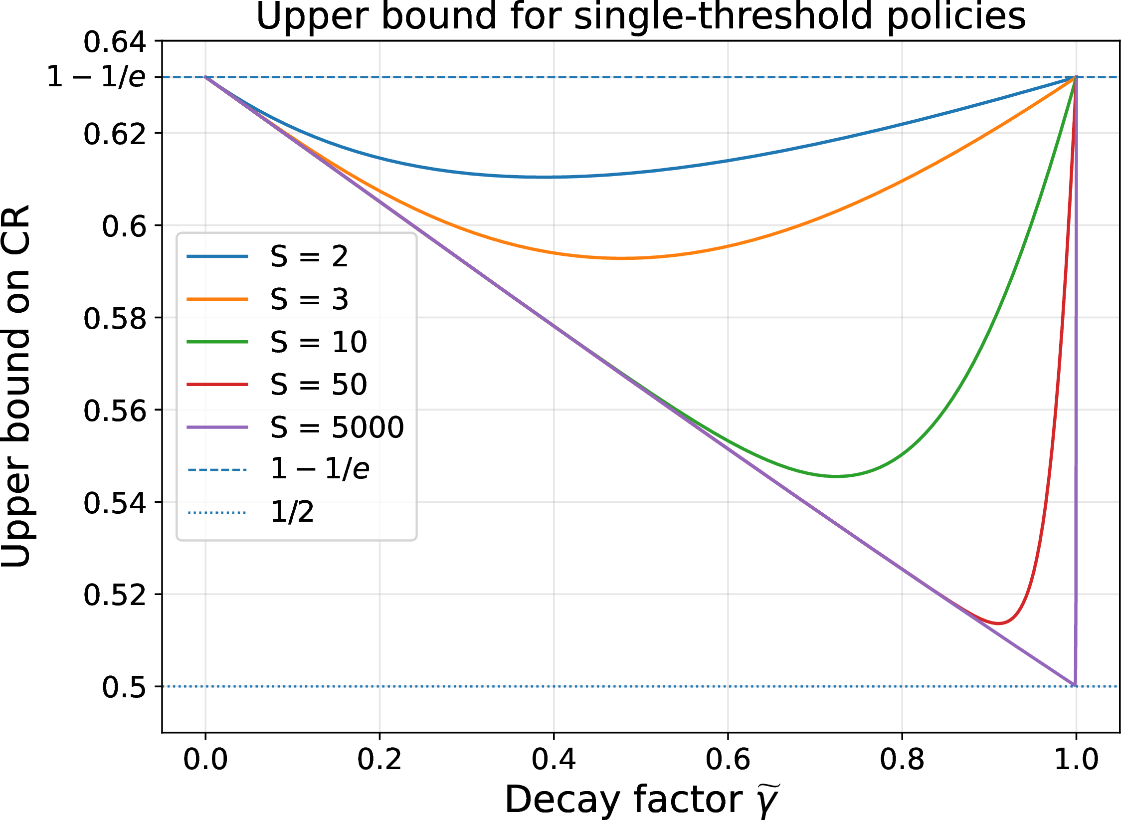 Figure 1: Upper bound on the competitive ratio as a function of the decay factor.