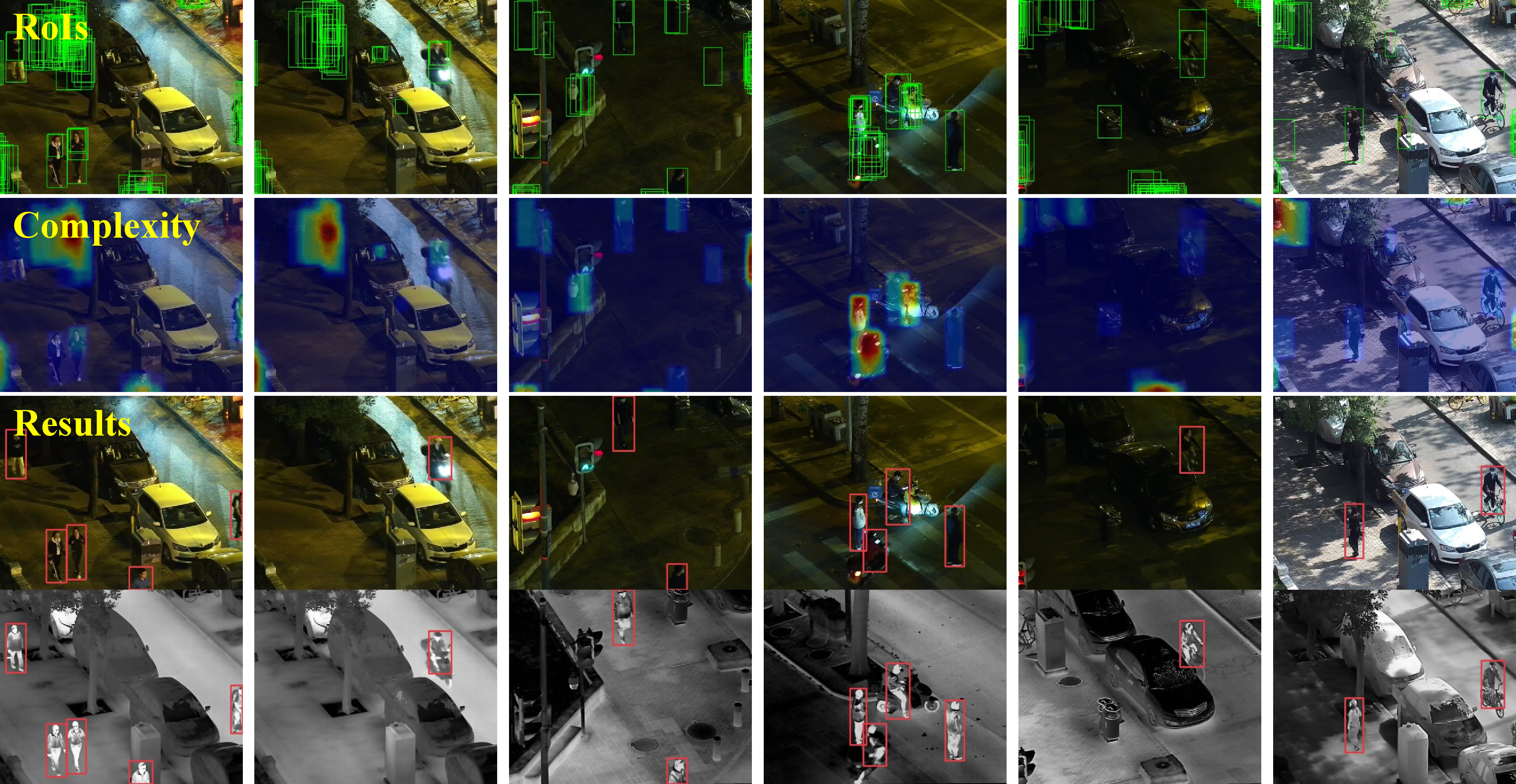 Figure 11: Qualitative detection results on LLVIP dataset. According to the above results, most of the background areas are pre-filtered, avoiding the fusion and heavyweight inference module. In the second stage, the RoIs are carefully examined and refined to find out the sparse bounding boxes.