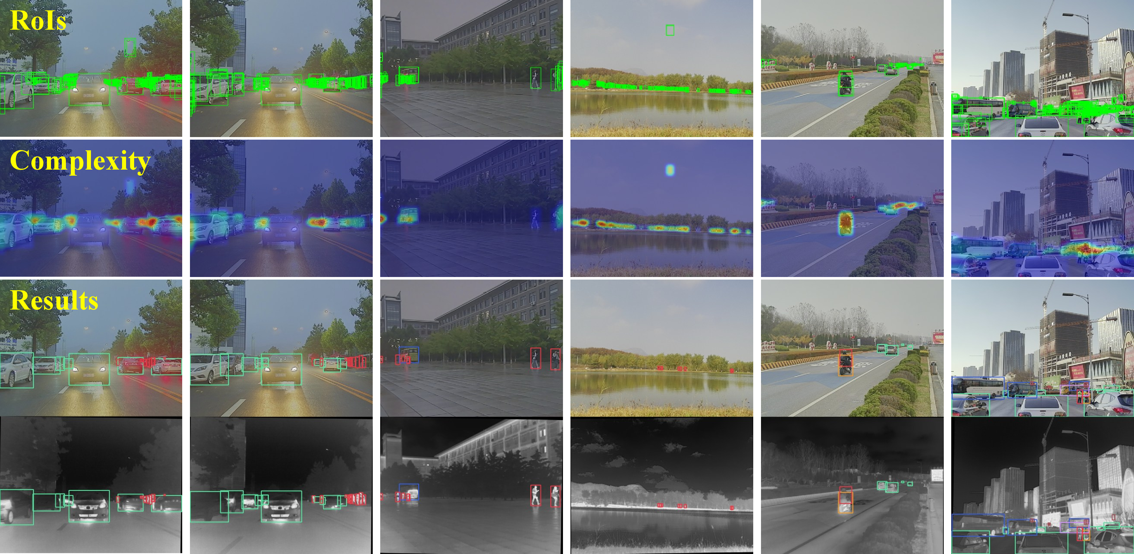Figure 9: Qualitative detection results on M3FD dataset. Different rows respectively show the corresponding RoIs, complexity, and results. Different categories are marked in different colors.