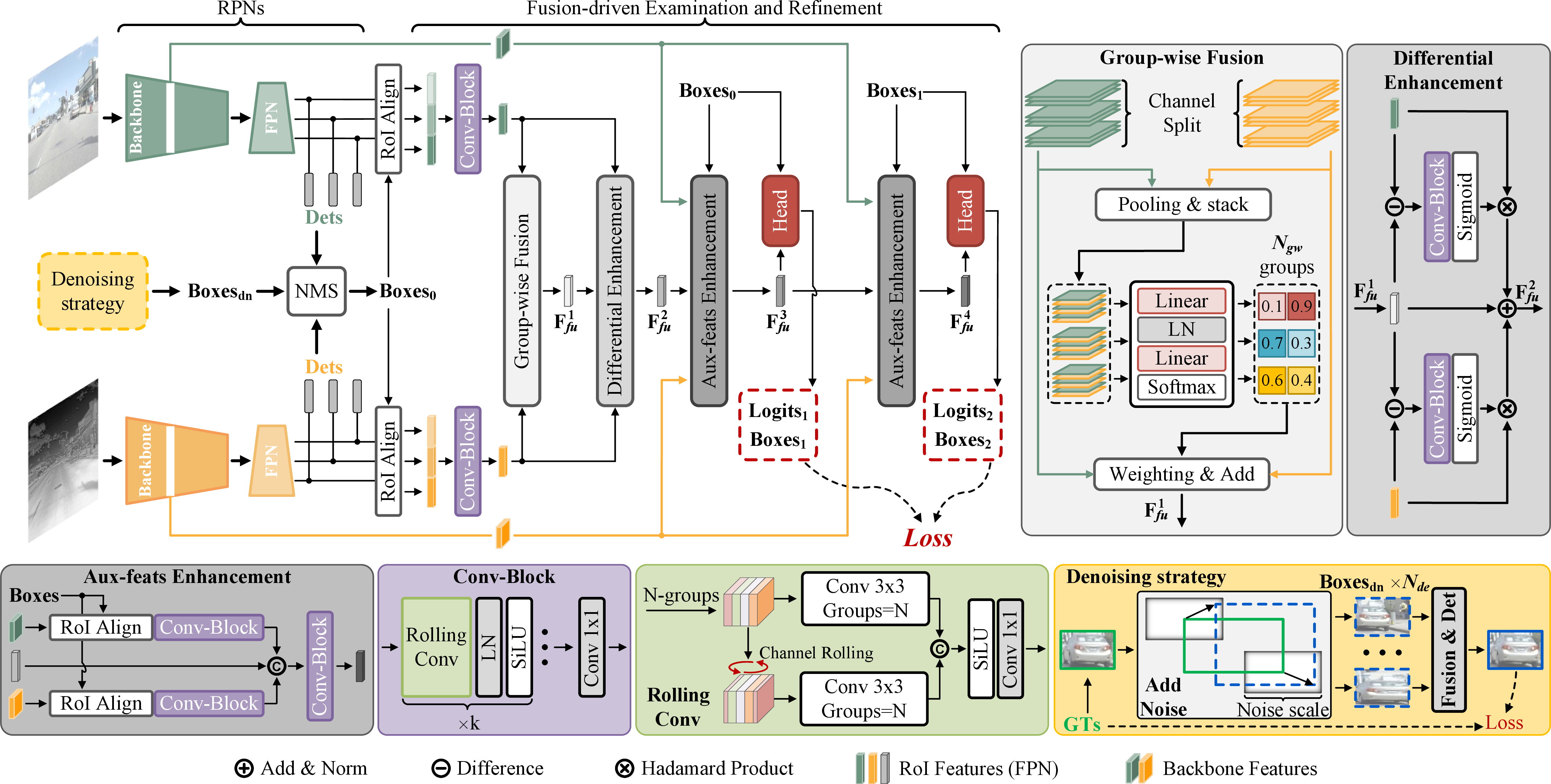 Figure 2: Illustration of the SFEDet framework that adopts the sparse fusion mechanism. It consists of two main components: the dual lightweight RPNs and the elaborate Fusion-driven Examination and Refinement (FER) module. The RPNs filter the background and identify potential foregrounds, i.e., the RoIs, across the entire image. The FER module performs step-wise cross-modality fusion, classification, and box refinement only within the remaining sparse RoIs.