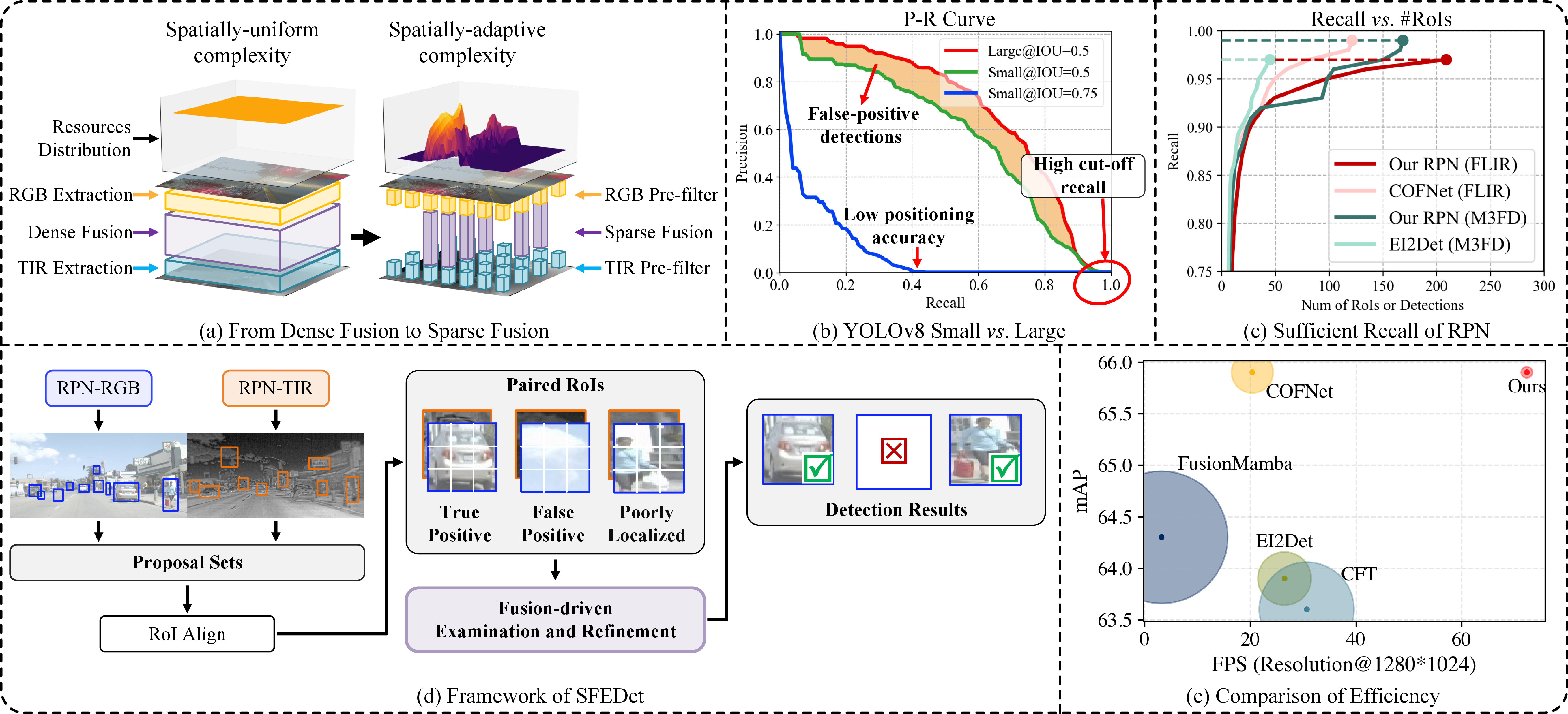 Figure 1: Illustration for our motivation and insight. (a) Most of an image is background that can be efficiently filtered out without fusion. Sparse fusion for potential areas could avoid the computationally intensive dense fusion over the entire image. (b) The P-R curves of YOLOv8-Large and -Small suggest that, though the lightweight detector has more false positives and lower location accuracy, it maintains a high recall rate for proposals. (c) Our RPNs demonstrate a sufficient recall comparable to that of large detectors, ensuring the feasibility of first extracting proposals and then accordingly implementing sparse fusion. (d) SFEDet detects objects by first rapidly scanning the image to identify sparse proposals, followed by a thorough examination and refinement driven by feature fusion. (e) Comparison between our SFEDet and recent RGB-T detectors. The radius of circles indicates the number of parameters.