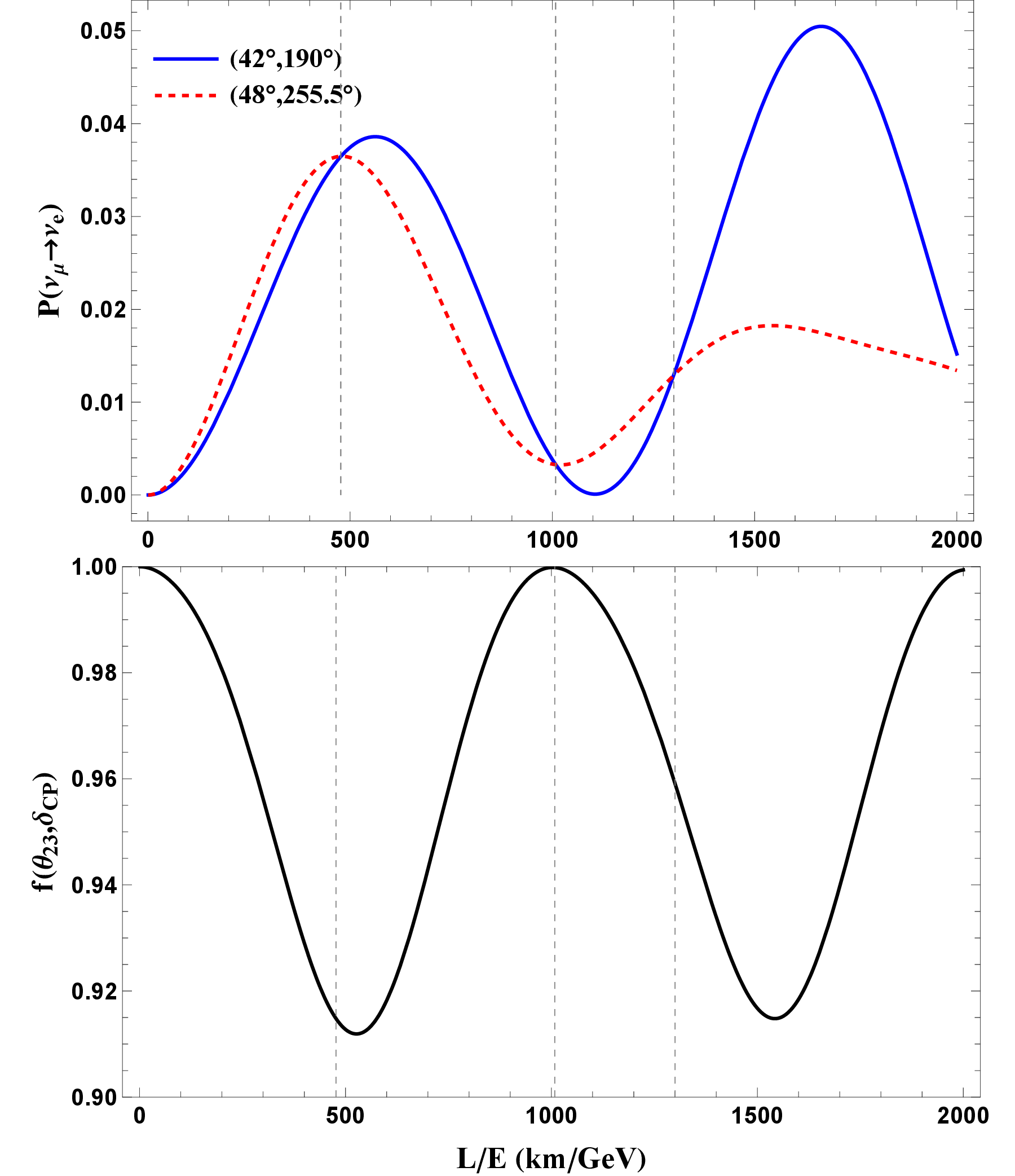 Figure 4: Upper panel: Appearance probability P(\nu_\mu \rightarrow \nu_e) as a function of the baseline L for two different oscillation parameter sets at E_\nu=1~\mathrm{GeV}. Lower panel: Corresponding quantum fidelity between the neutrino flavor states as a function of L. The vertical dashed lines denote representative degenerate baseline values where the degeneracy exists in appearance probability.